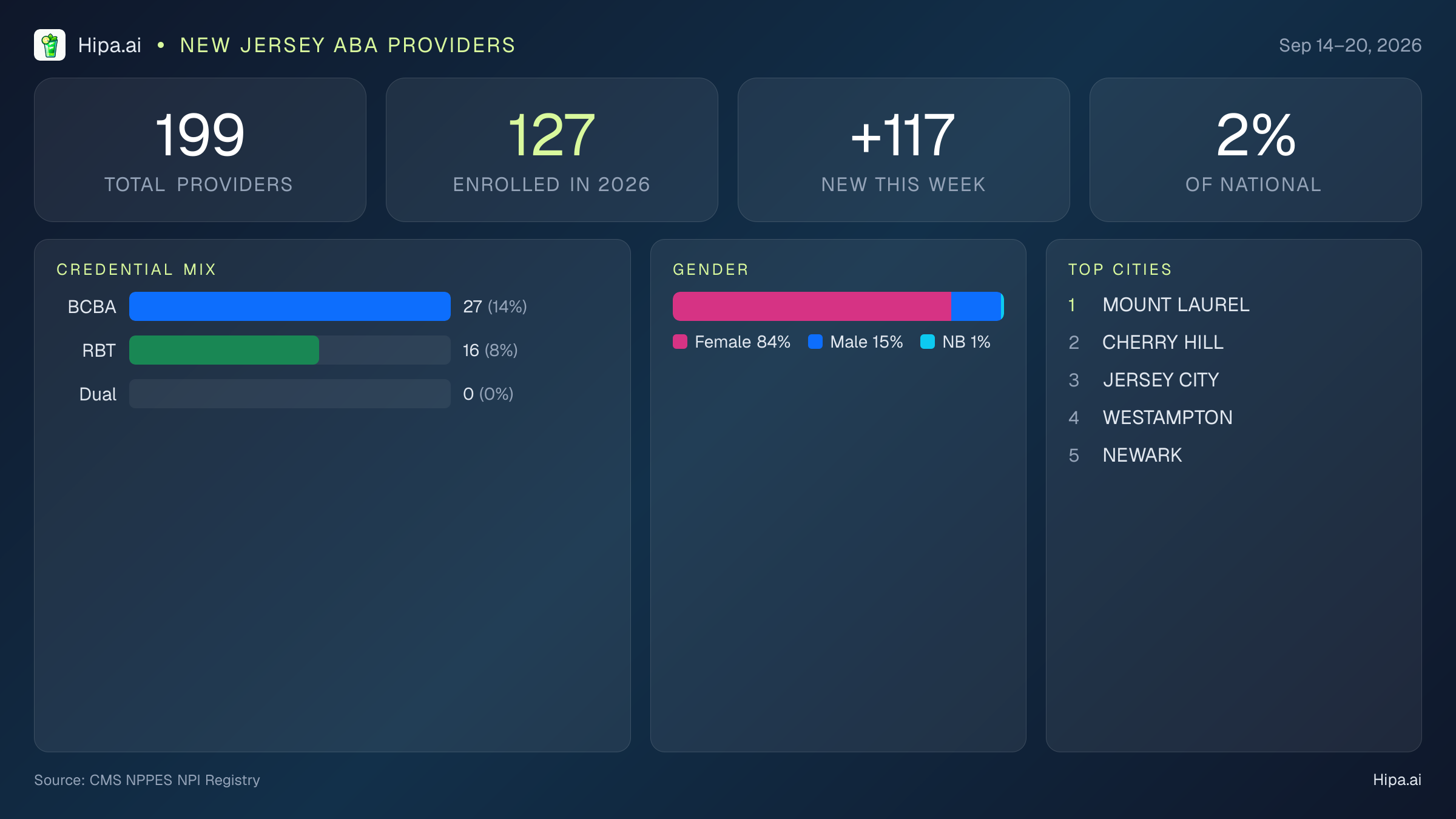 New Jersey Behavioral Health Workforce Report for September 2026 (Sep 14–20) | 199 Registered Providers — infographic showing key NPI registry statistics for behavioral health providers
