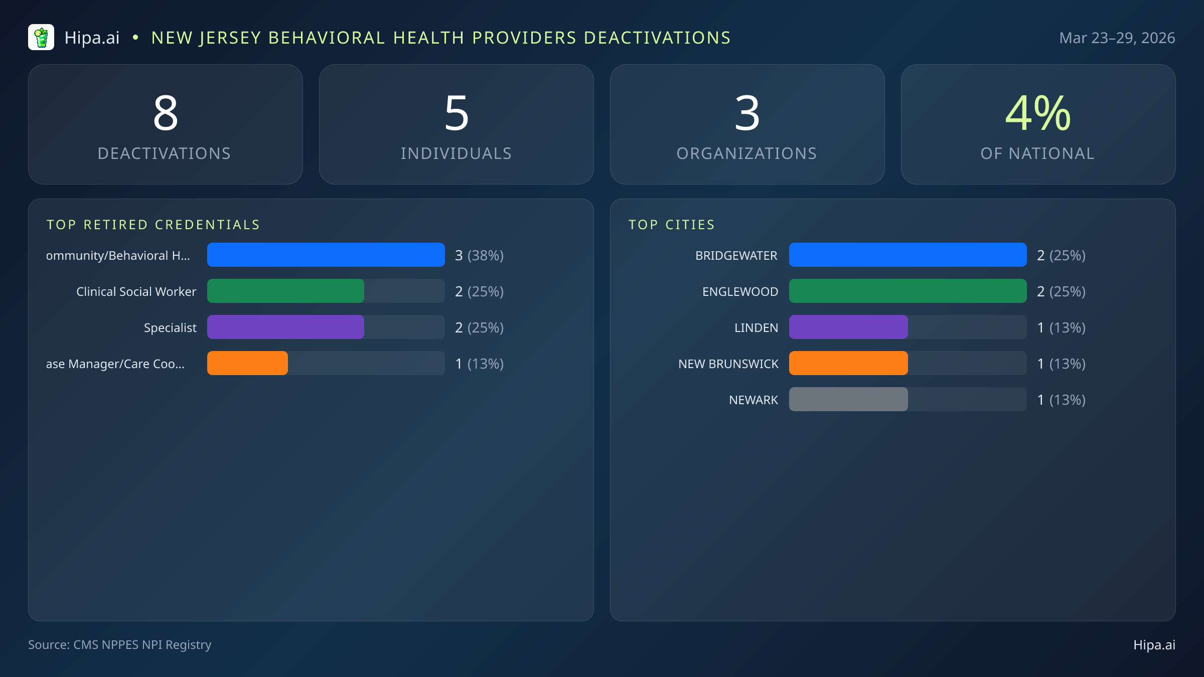 New Jersey Behavioral Health Providers NPI Deactivations for March 2026 (Mar 23–29) | 8 Providers Closed — infographic showing CMS NPPES NPI deactivations for Mar 23–29