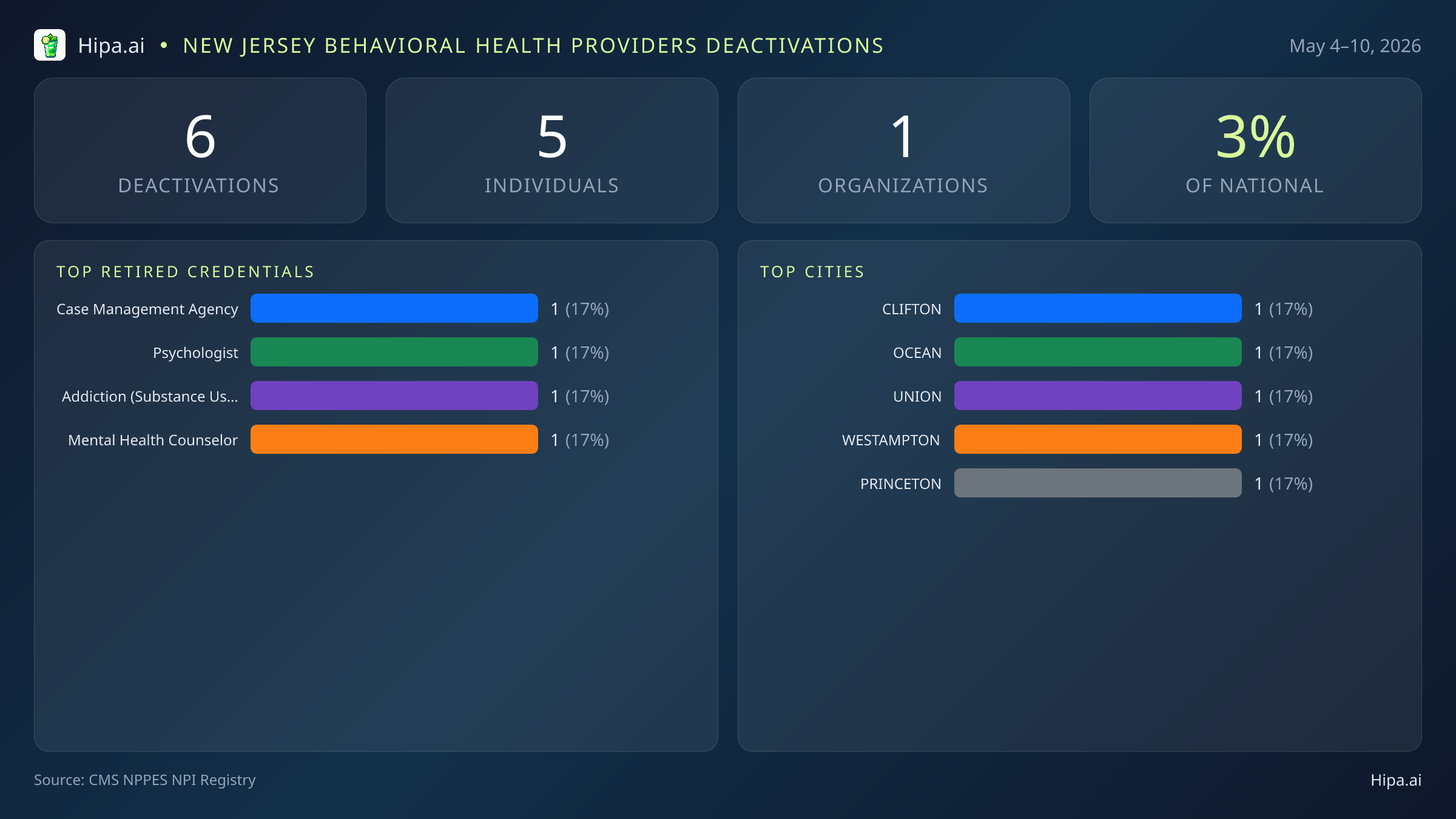 New Jersey Behavioral Health Providers NPI Deactivations for May 2026 (May 4–10) | 6 Providers Closed — infographic showing CMS NPPES NPI deactivations for May 4–10