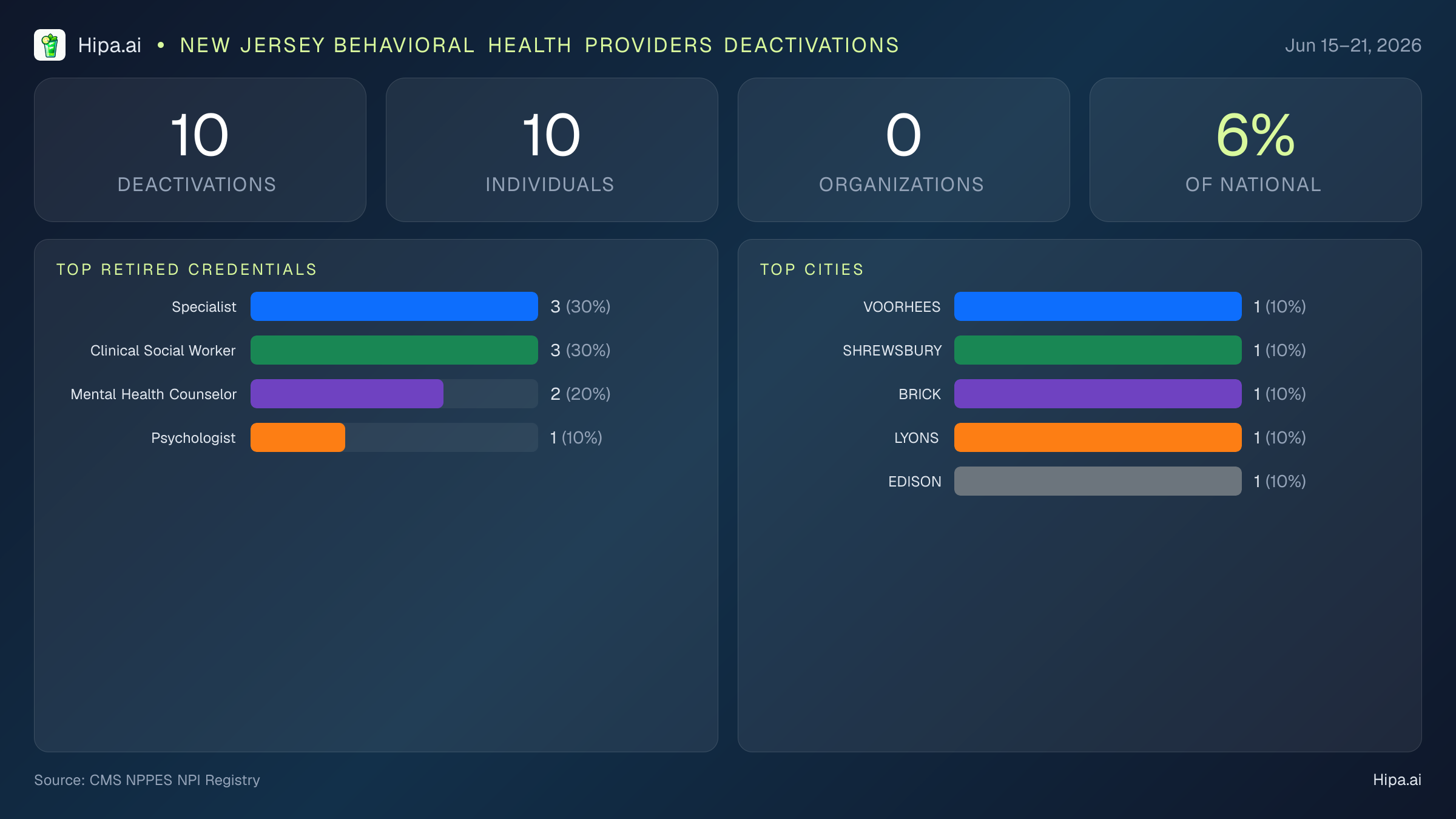 New Jersey Behavioral Health Providers NPI Deactivations for June 2026 (Jun 15–21) | 10 Providers Closed — infographic showing CMS NPPES NPI deactivations for Jun 15–21