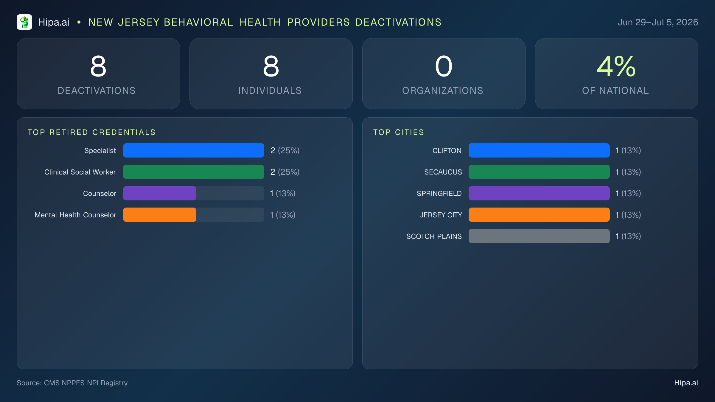 New Jersey Behavioral Health Providers NPI Deactivations for July 2026 (Jun 29–Jul 5) | 8 Providers Closed — infographic showing CMS NPPES NPI deactivations for Jun 29–Jul 5