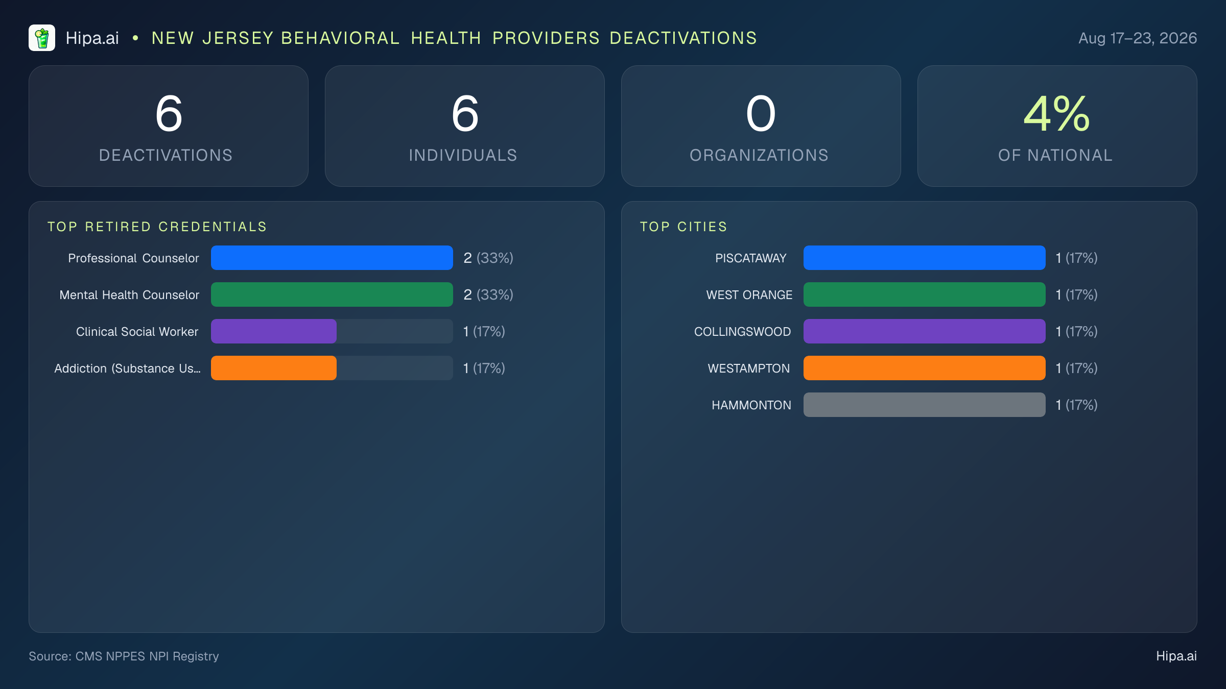 New Jersey Behavioral Health Providers NPI Deactivations for August 2026 (Aug 17–23) | 6 Providers Closed — infographic showing CMS NPPES NPI deactivations for Aug 17–23