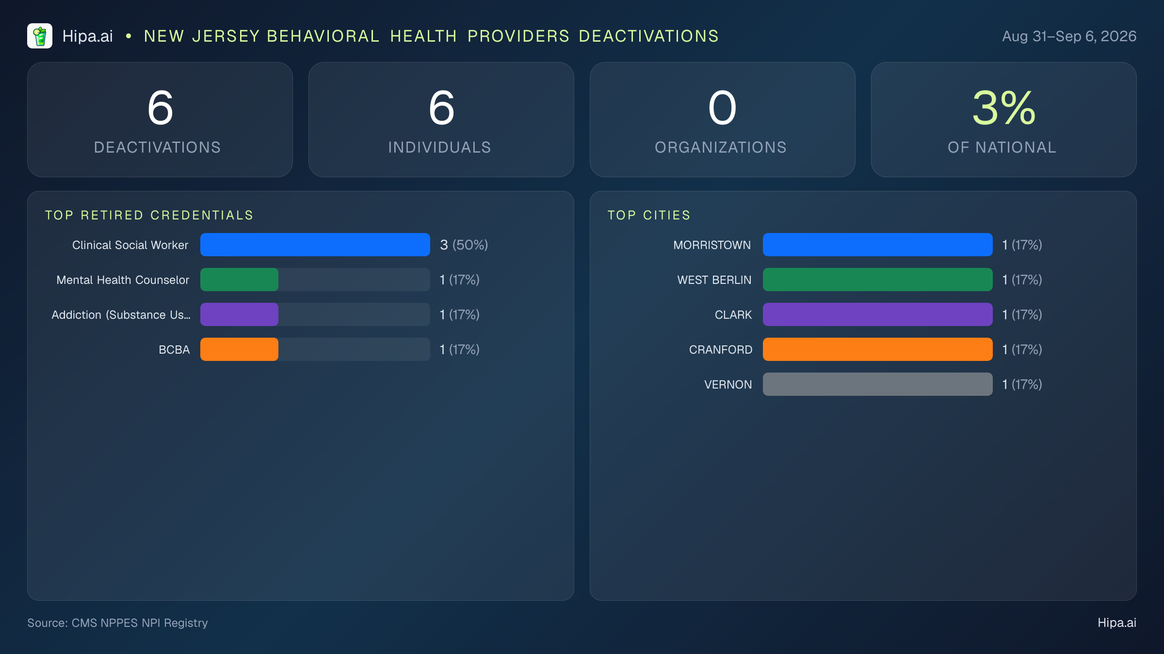 New Jersey Behavioral Health Providers NPI Deactivations for September 2026 (Aug 31–Sep 6) | 6 Providers Closed — infographic showing CMS NPPES NPI deactivations for Aug 31–Sep 6