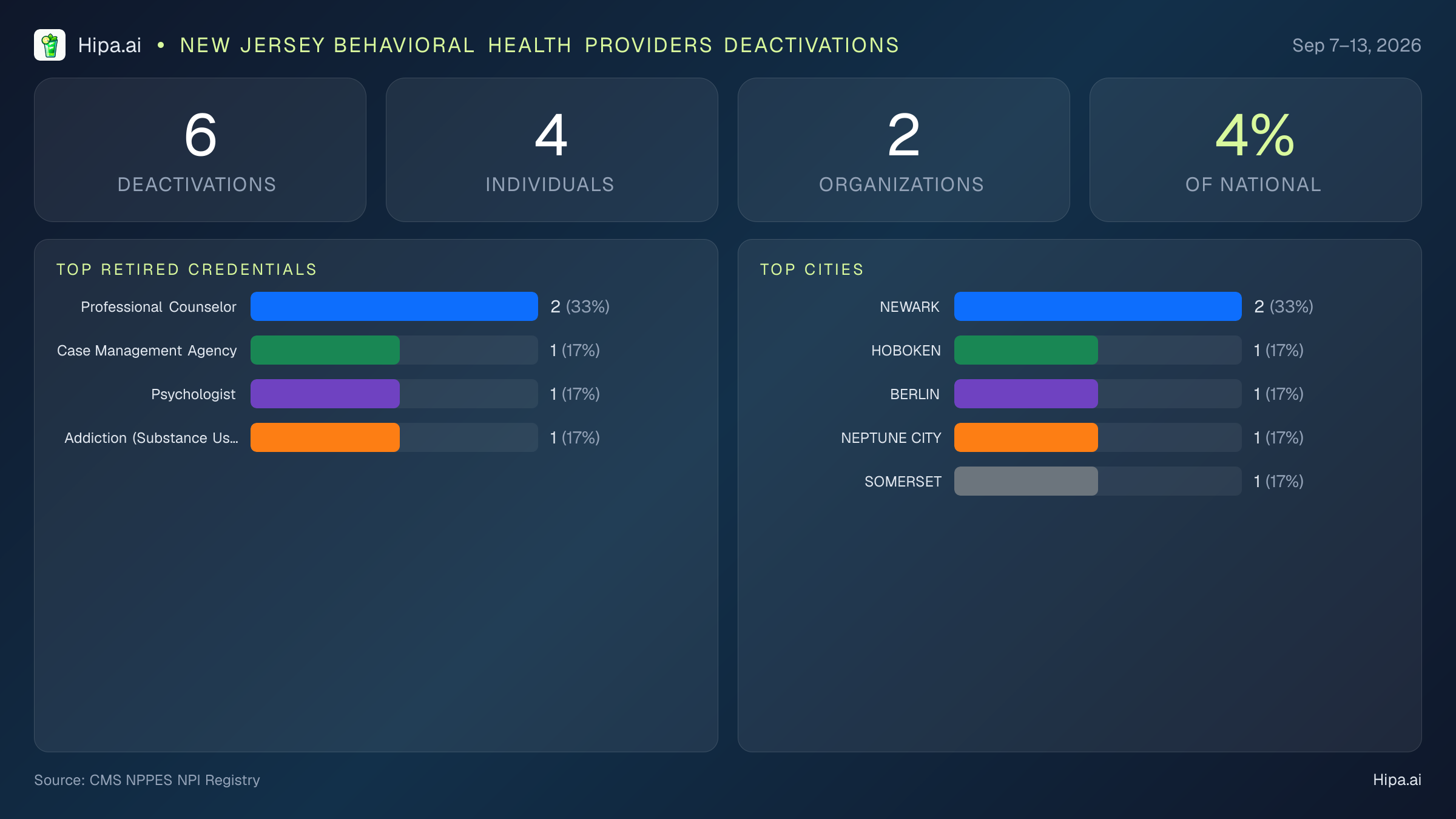 New Jersey Behavioral Health Providers NPI Deactivations for September 2026 (Sep 7–13) | 6 Providers Closed — infographic showing CMS NPPES NPI deactivations for Sep 7–13