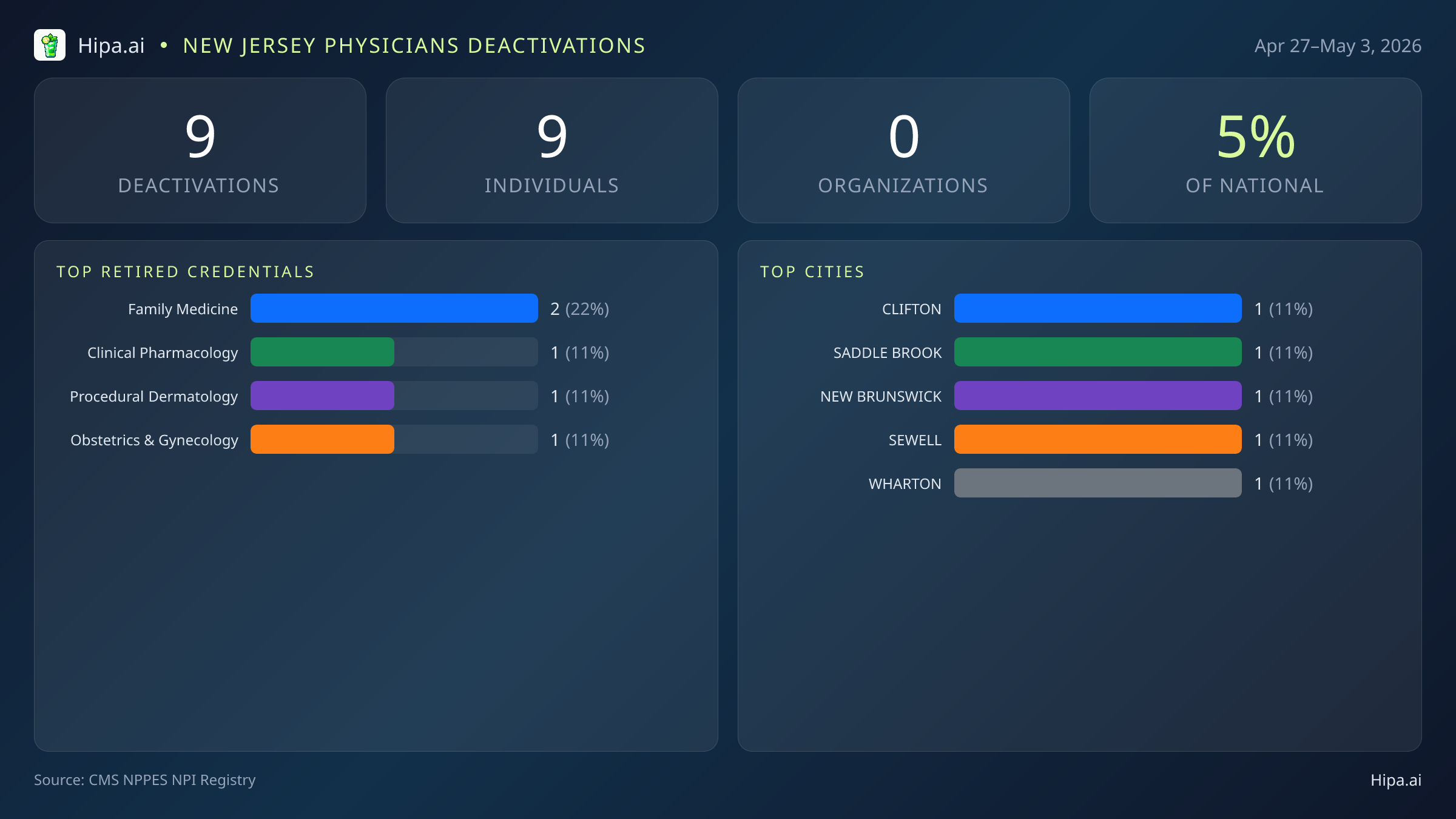 New Jersey Physicians NPI Deactivations for May 2026 (Apr 27–May 3) | 9 Providers Closed — infographic showing CMS NPPES NPI deactivations for Apr 27–May 3