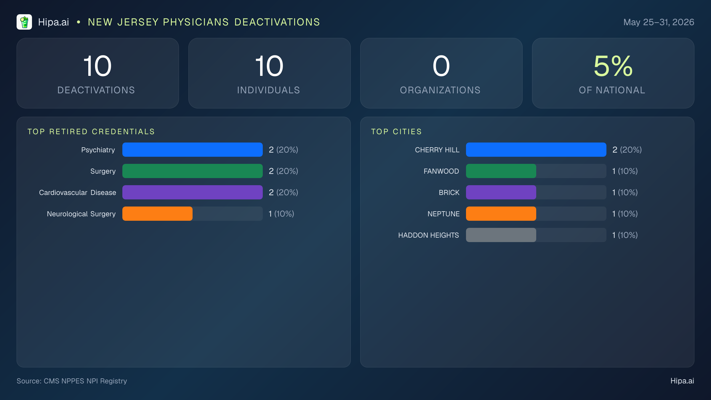 New Jersey Physicians NPI Deactivations for May 2026 (May 25–31) | 10 Providers Closed — infographic showing CMS NPPES NPI deactivations for May 25–31