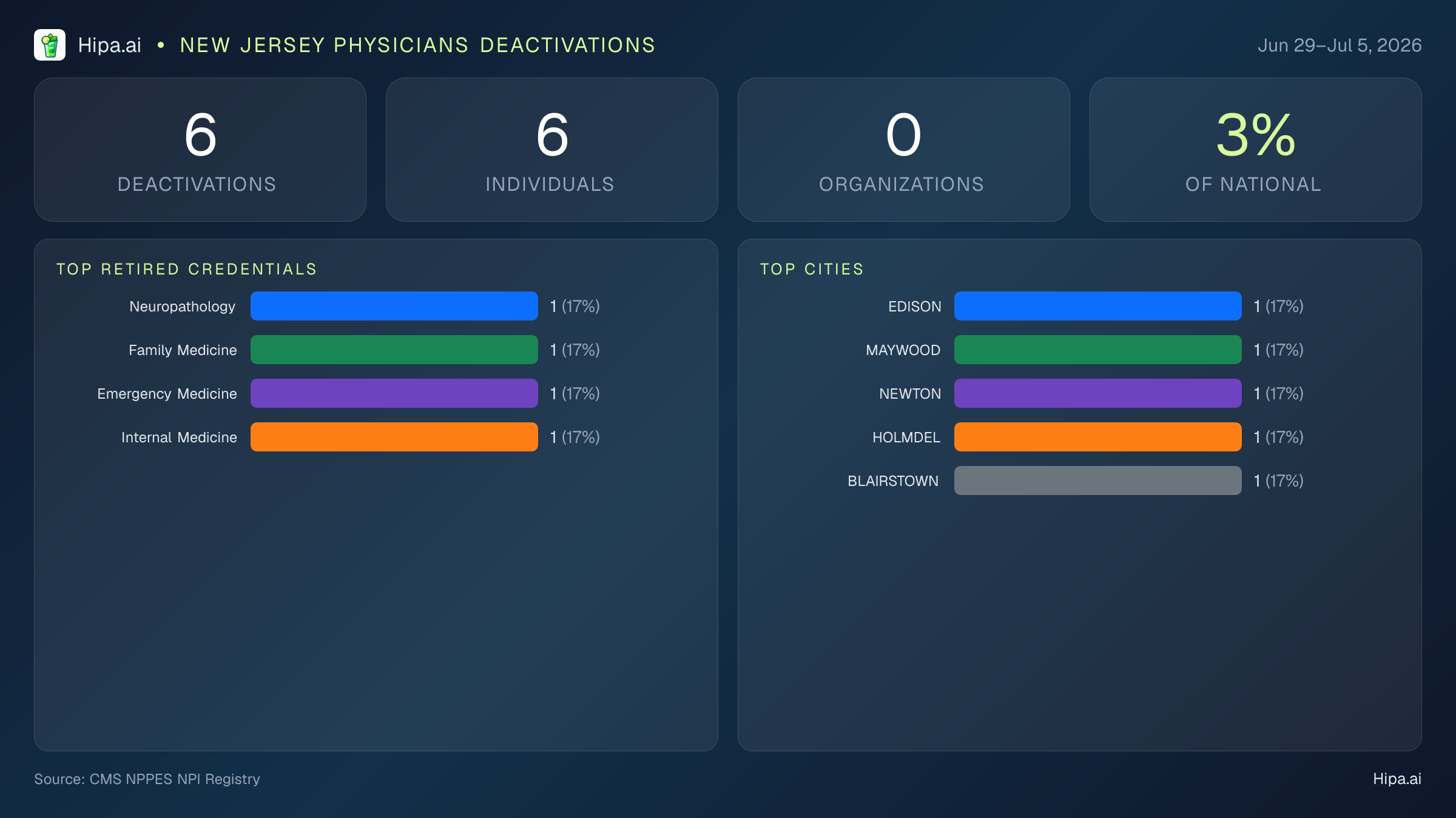 New Jersey Physicians NPI Deactivations for July 2026 (Jun 29–Jul 5) | 6 Providers Closed — infographic showing CMS NPPES NPI deactivations for Jun 29–Jul 5