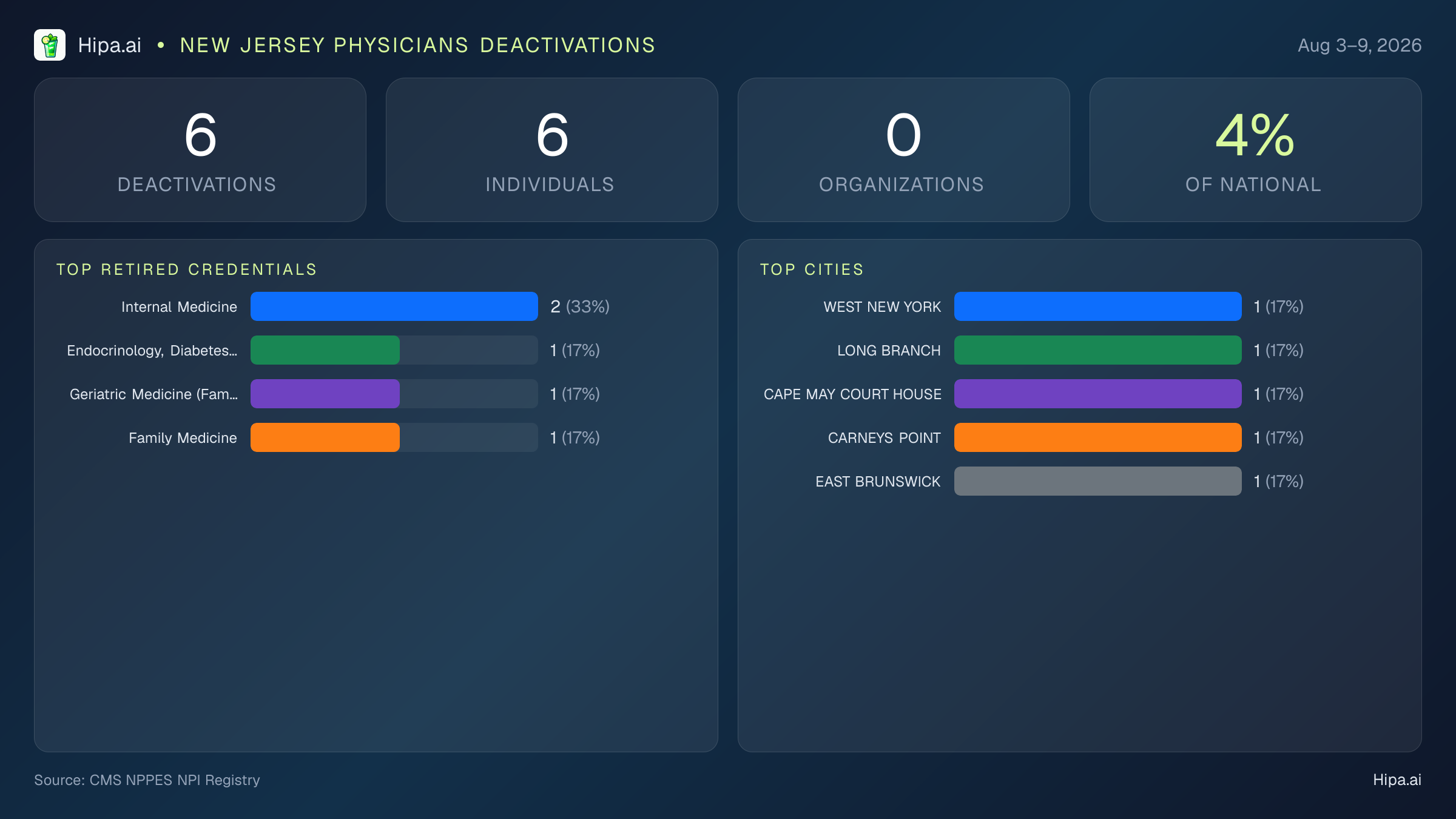 New Jersey Physicians NPI Deactivations for August 2026 (Aug 3–9) | 6 Providers Closed — infographic showing CMS NPPES NPI deactivations for Aug 3–9