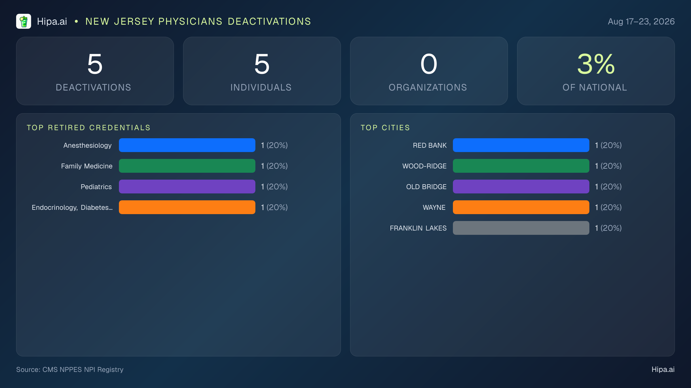 New Jersey Physicians NPI Deactivations for August 2026 (Aug 17–23) | 5 Providers Closed — infographic showing CMS NPPES NPI deactivations for Aug 17–23