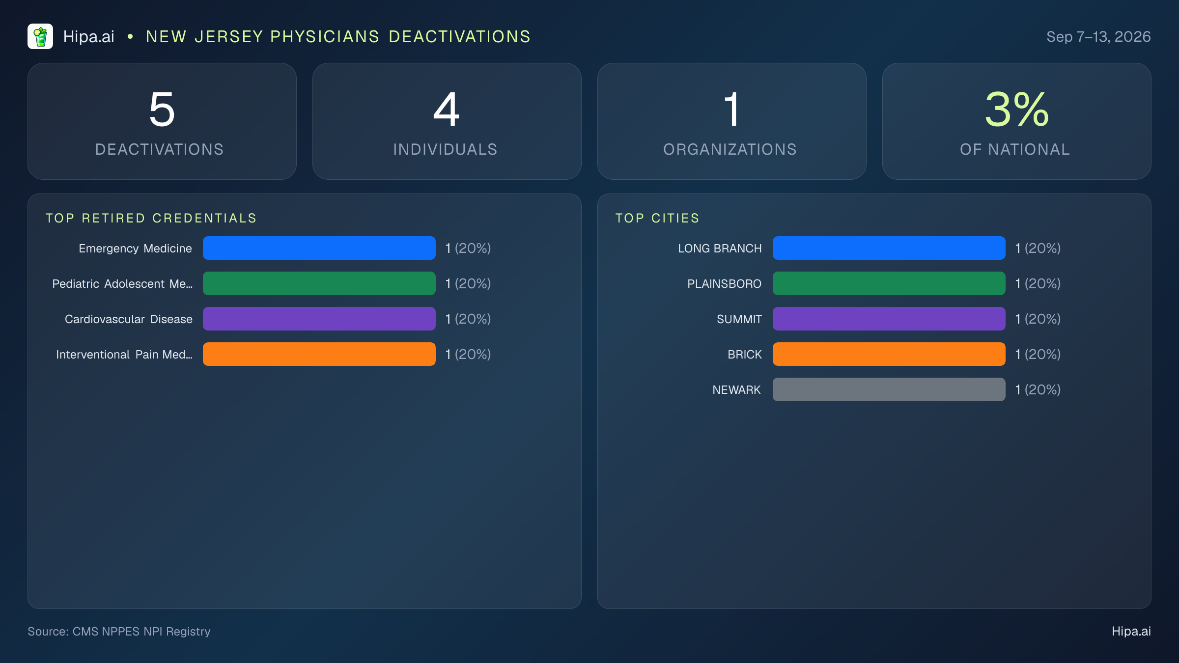 New Jersey Physicians NPI Deactivations for September 2026 (Sep 7–13) | 5 Providers Closed — infographic showing CMS NPPES NPI deactivations for Sep 7–13