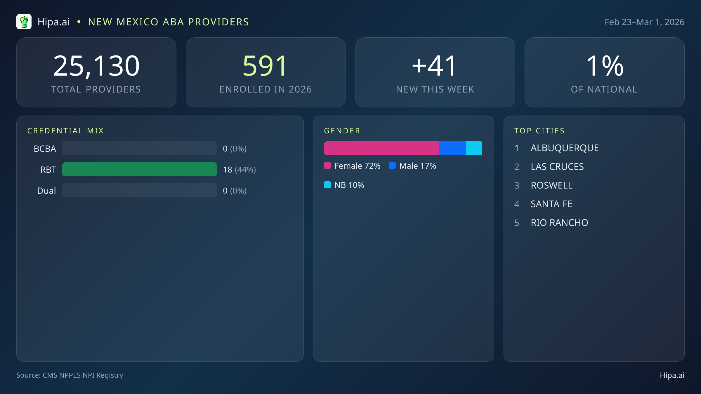 New Mexico Behavioral Health Workforce Report for March 2026 (Feb 23–Mar 1) | 41 Registered Providers — infographic showing key NPI registry statistics for behavioral health providers