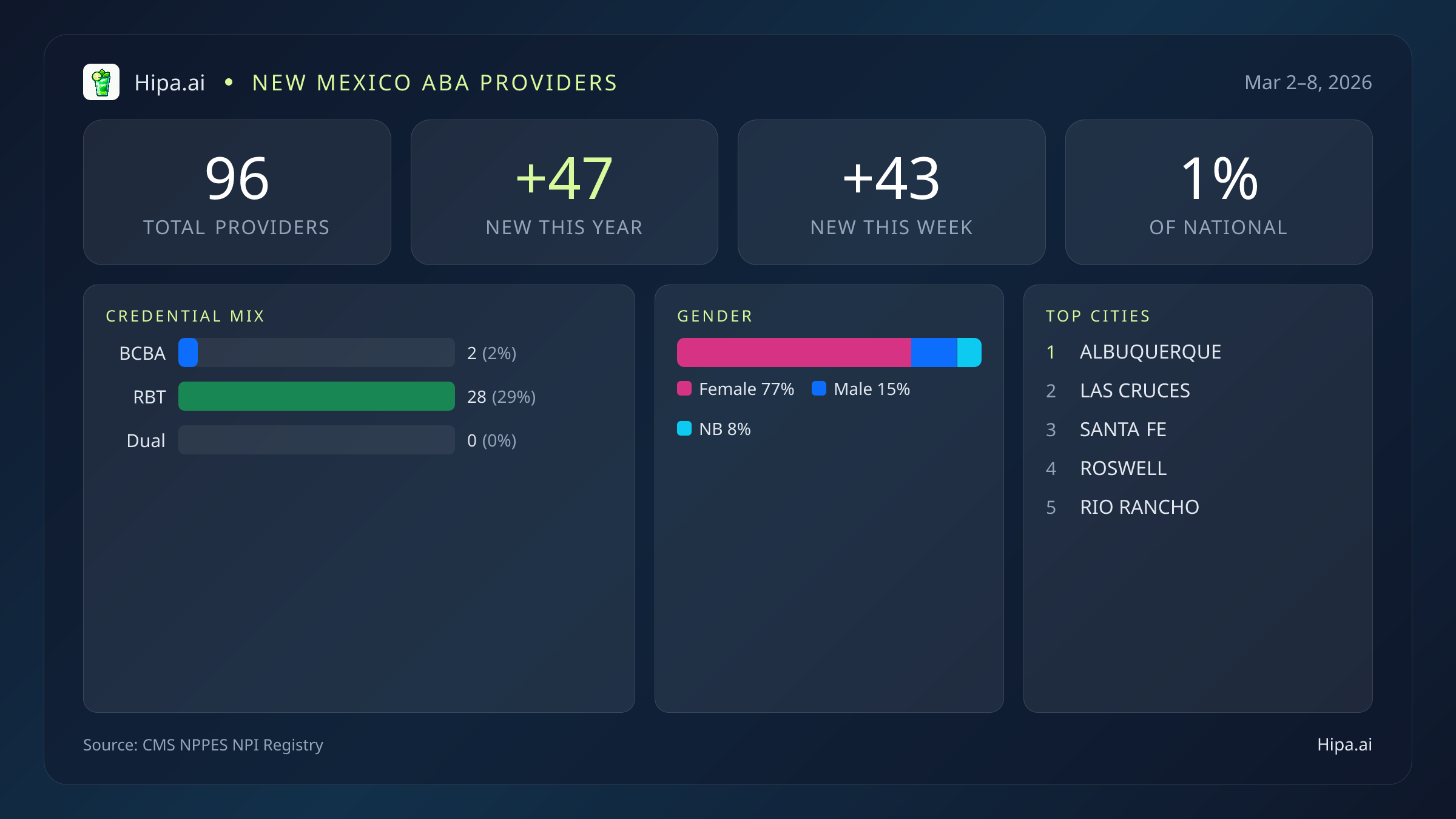 New Mexico Behavioral Health Workforce Report for March 2026 (Mar 2–8) | 96 Registered Providers — infographic showing key NPI registry statistics for behavioral health providers