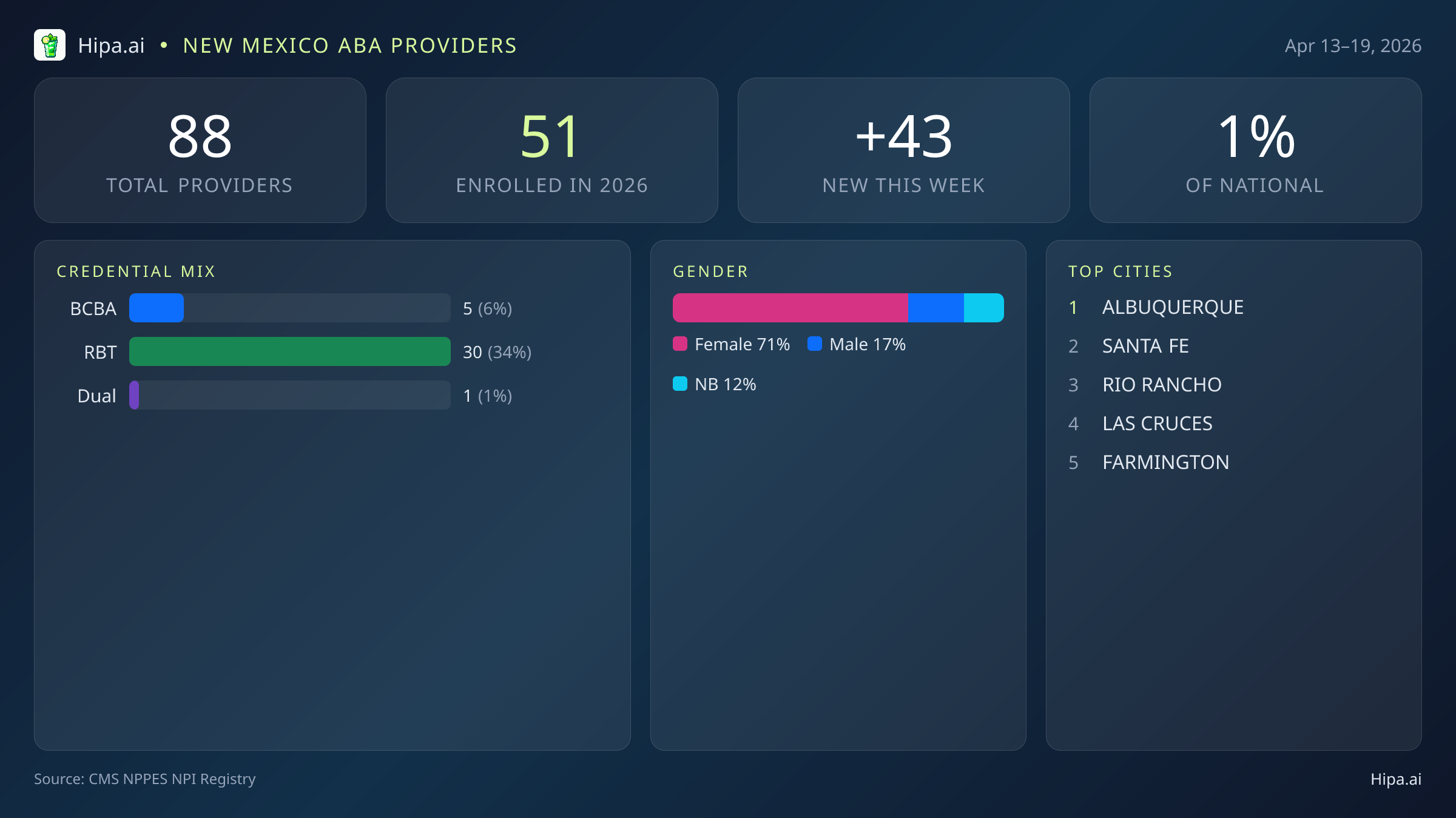 New Mexico Behavioral Health Workforce Report for April 2026 (Apr 13–19) | 88 Registered Providers — infographic showing key NPI registry statistics for behavioral health providers