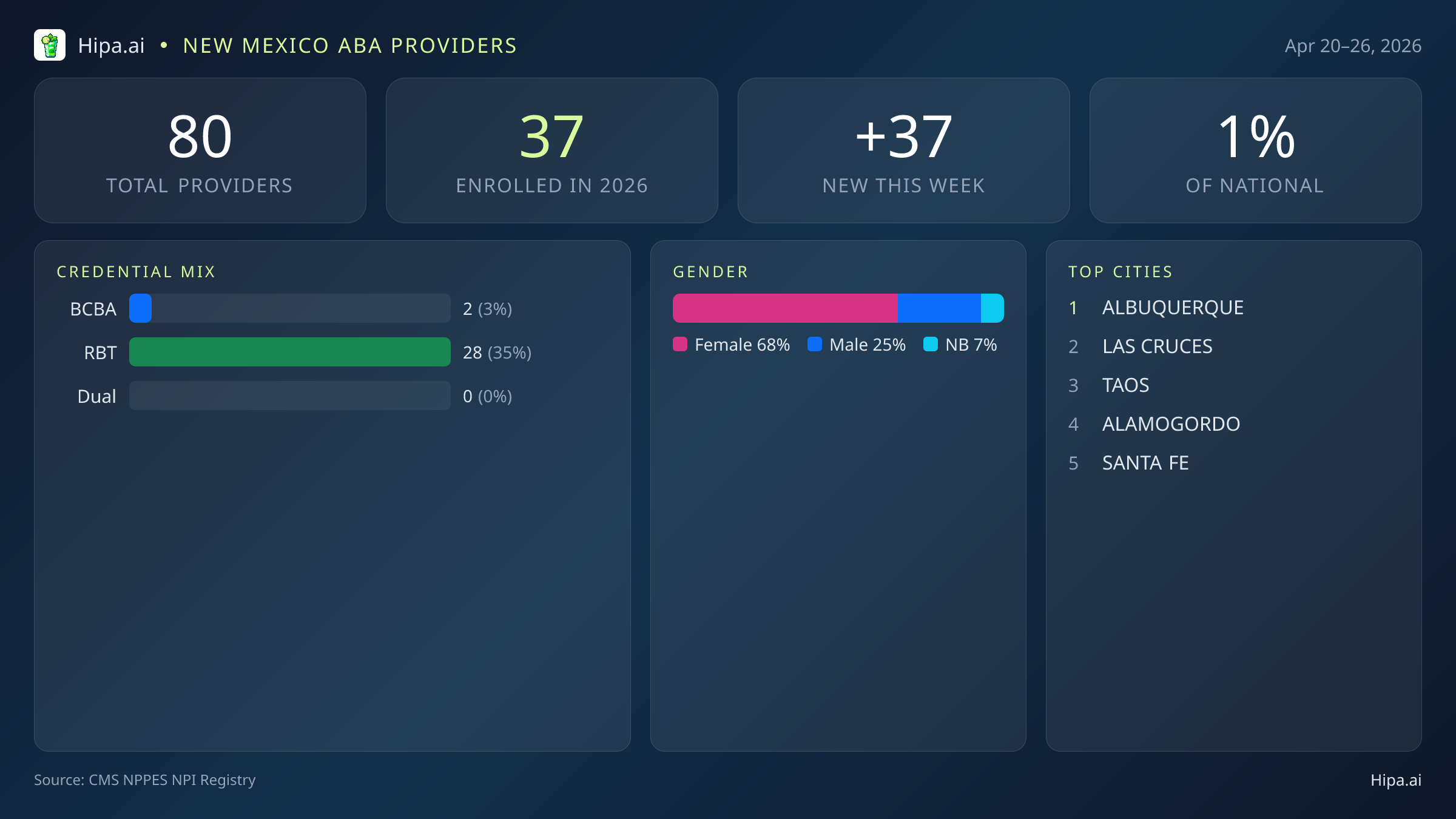 New Mexico Behavioral Health Workforce Report for April 2026 (Apr 20–26) | 80 Registered Providers — infographic showing key NPI registry statistics for behavioral health providers