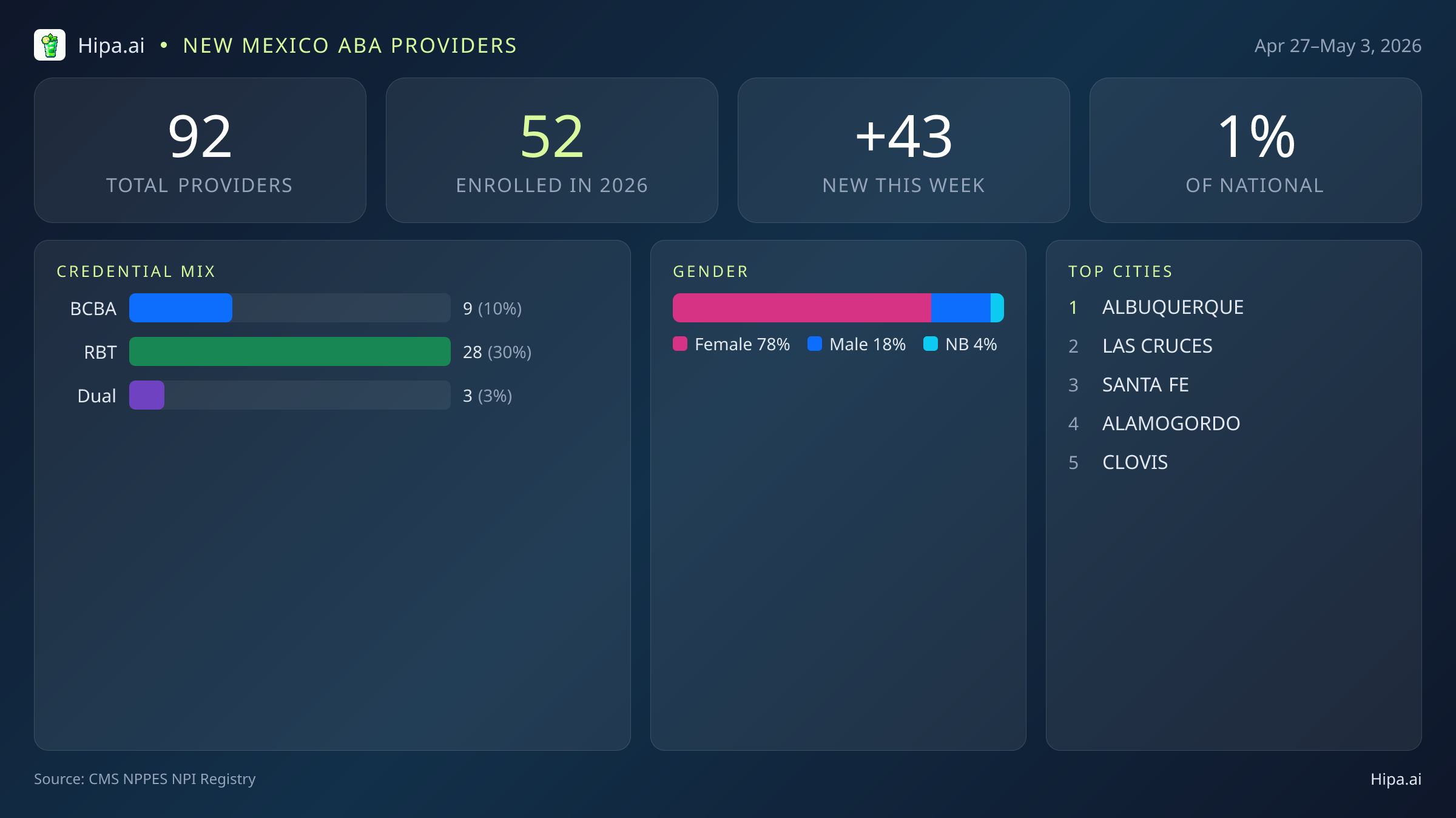 New Mexico Behavioral Health Workforce Report for May 2026 (Apr 27–May 3) | 92 Registered Providers — infographic showing key NPI registry statistics for behavioral health providers
