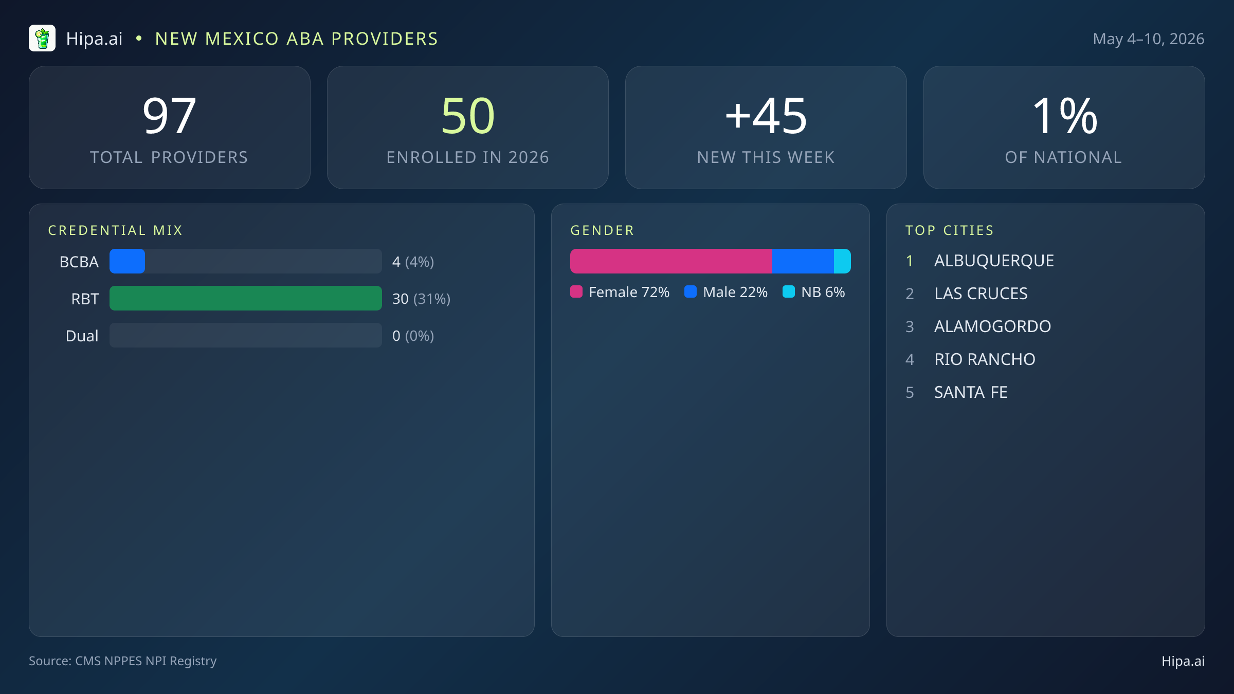 New Mexico Behavioral Health Workforce Report for May 2026 (May 4–10) | 97 Registered Providers — infographic showing key NPI registry statistics for behavioral health providers