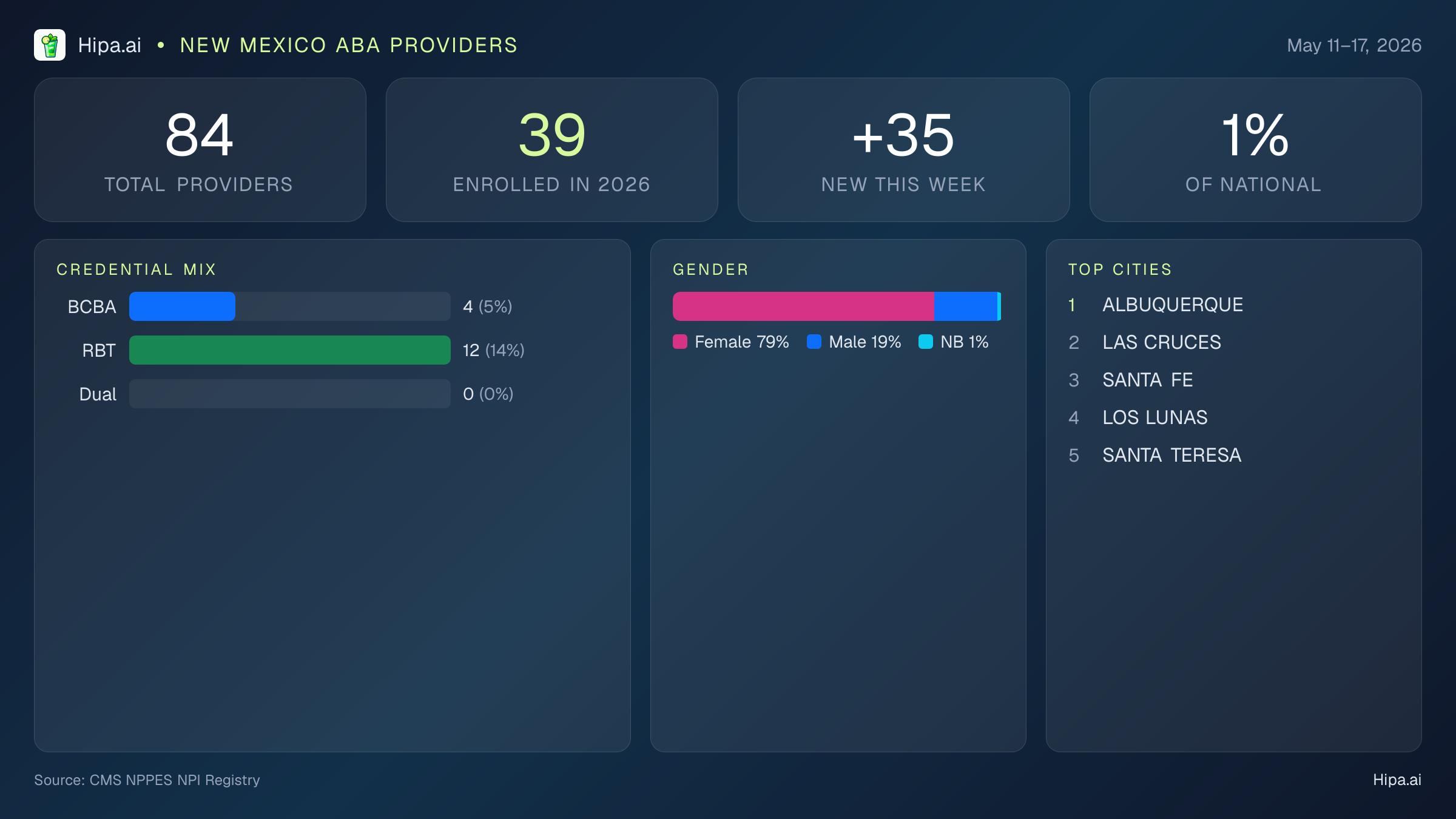 New Mexico Behavioral Health Workforce Report for May 2026 (May 11–17) | 84 Registered Providers — infographic showing key NPI registry statistics for behavioral health providers