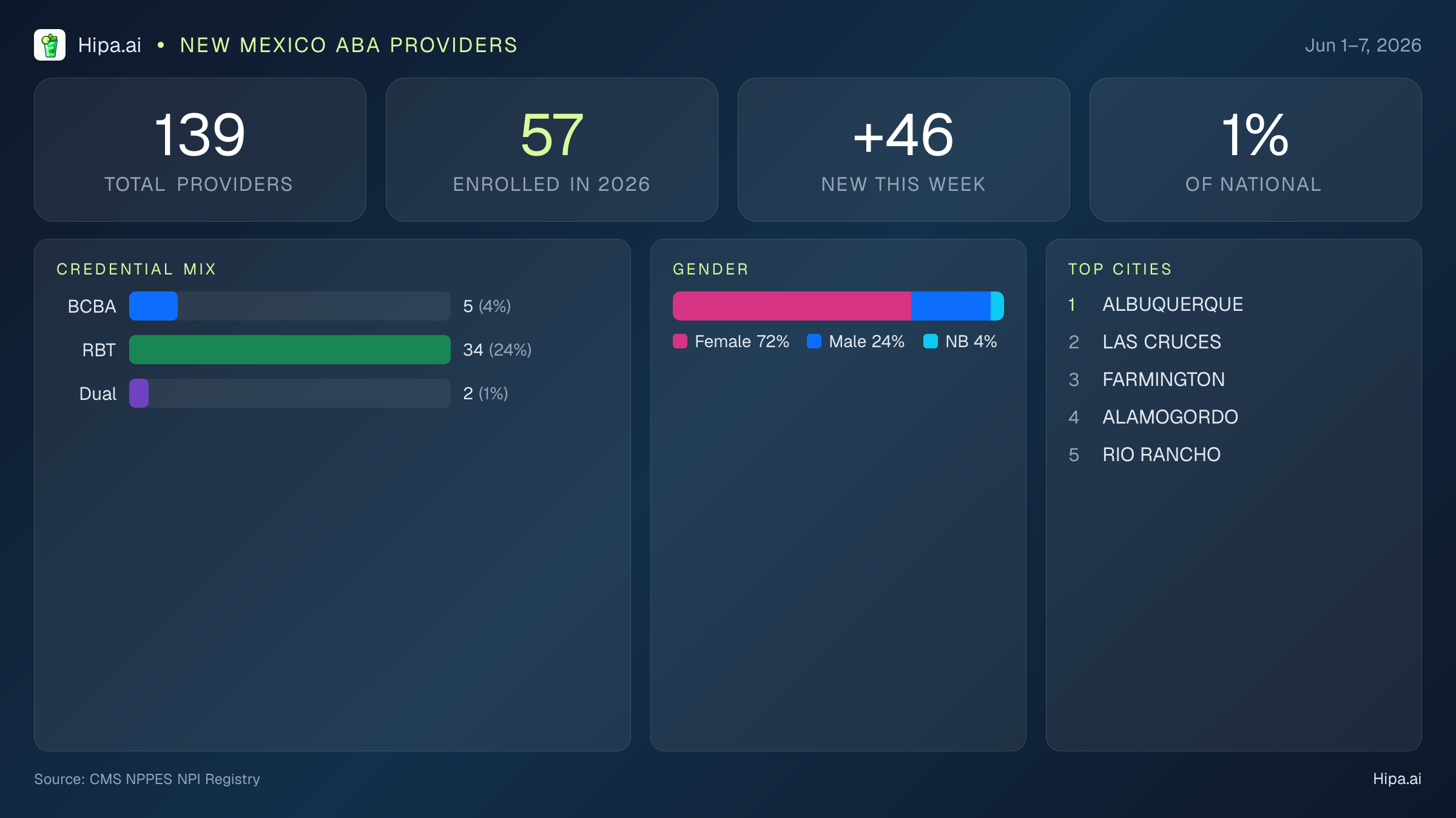 New Mexico Behavioral Health Workforce Report for June 2026 (Jun 1–7) | 139 Registered Providers — infographic showing key NPI registry statistics for behavioral health providers