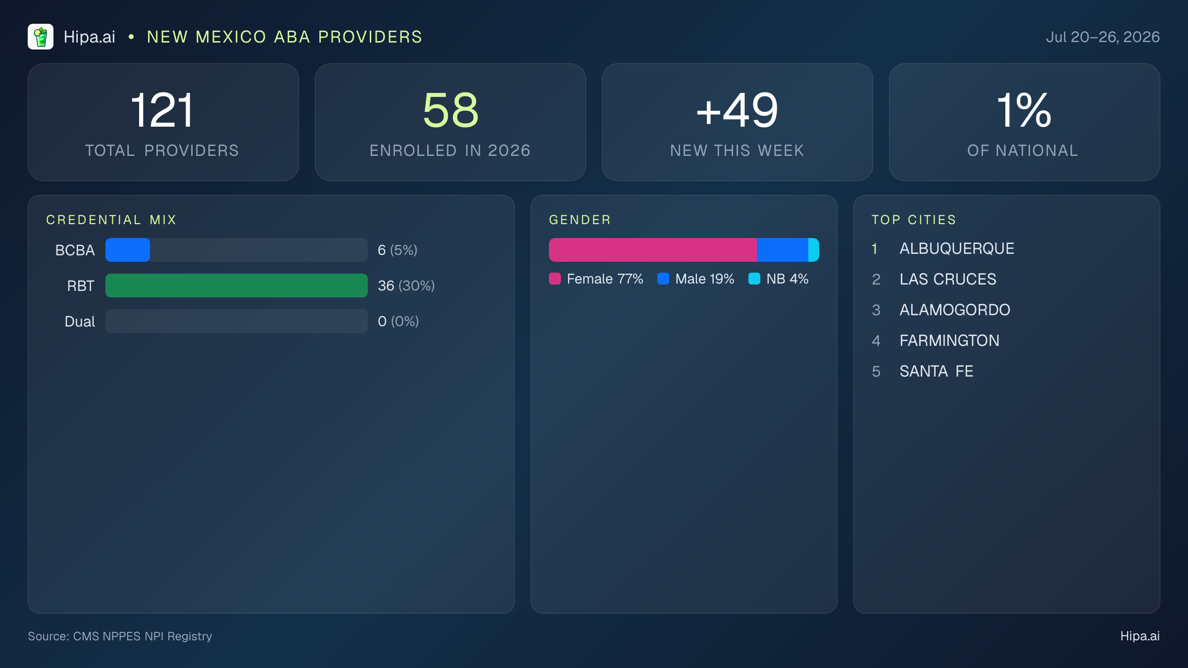 New Mexico Behavioral Health Workforce Report for July 2026 (Jul 20–26) | 121 Registered Providers — infographic showing key NPI registry statistics for behavioral health providers