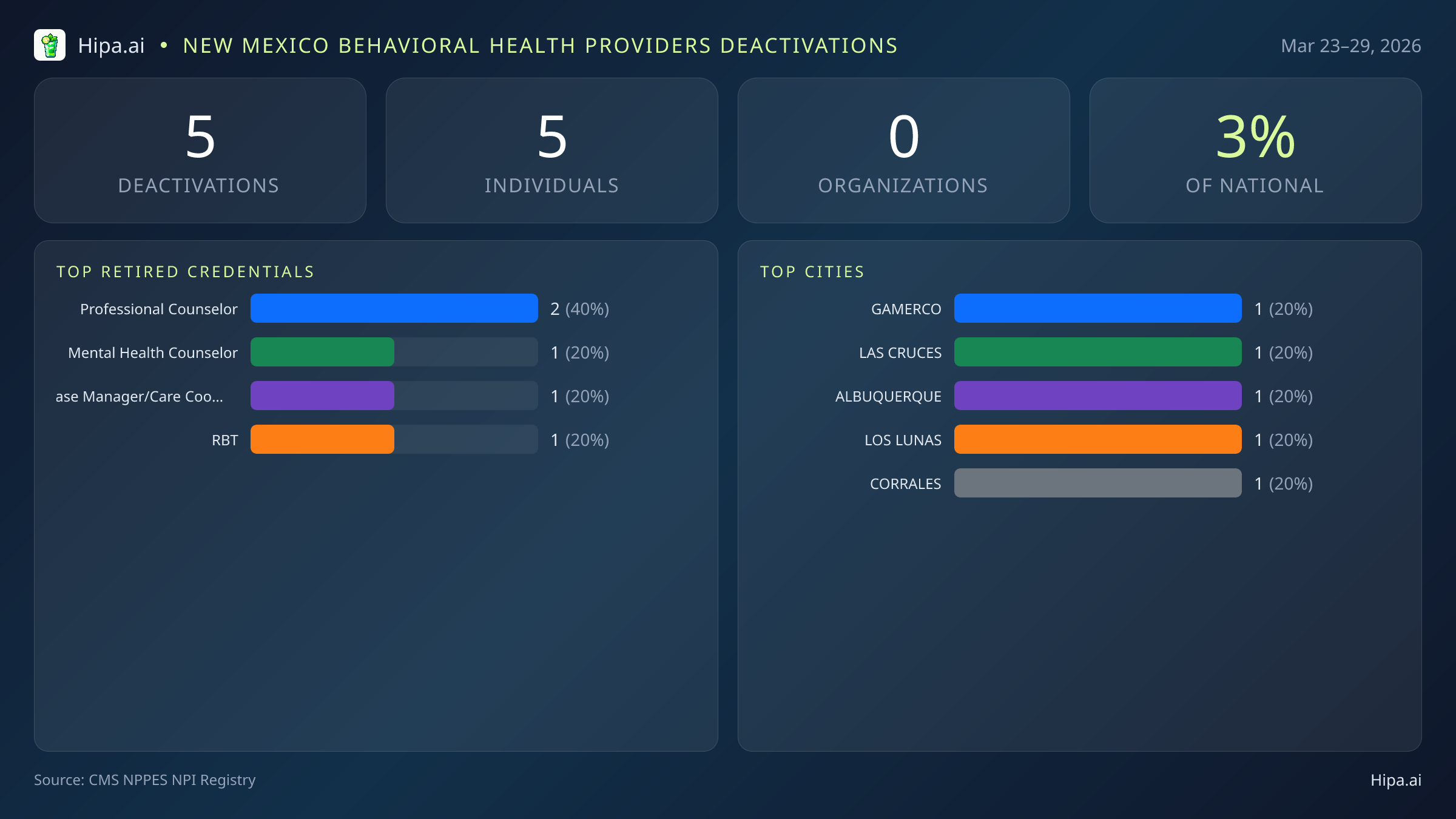 New Mexico Behavioral Health Providers NPI Deactivations for March 2026 (Mar 23–29) | 5 Providers Closed — infographic showing CMS NPPES NPI deactivations for Mar 23–29