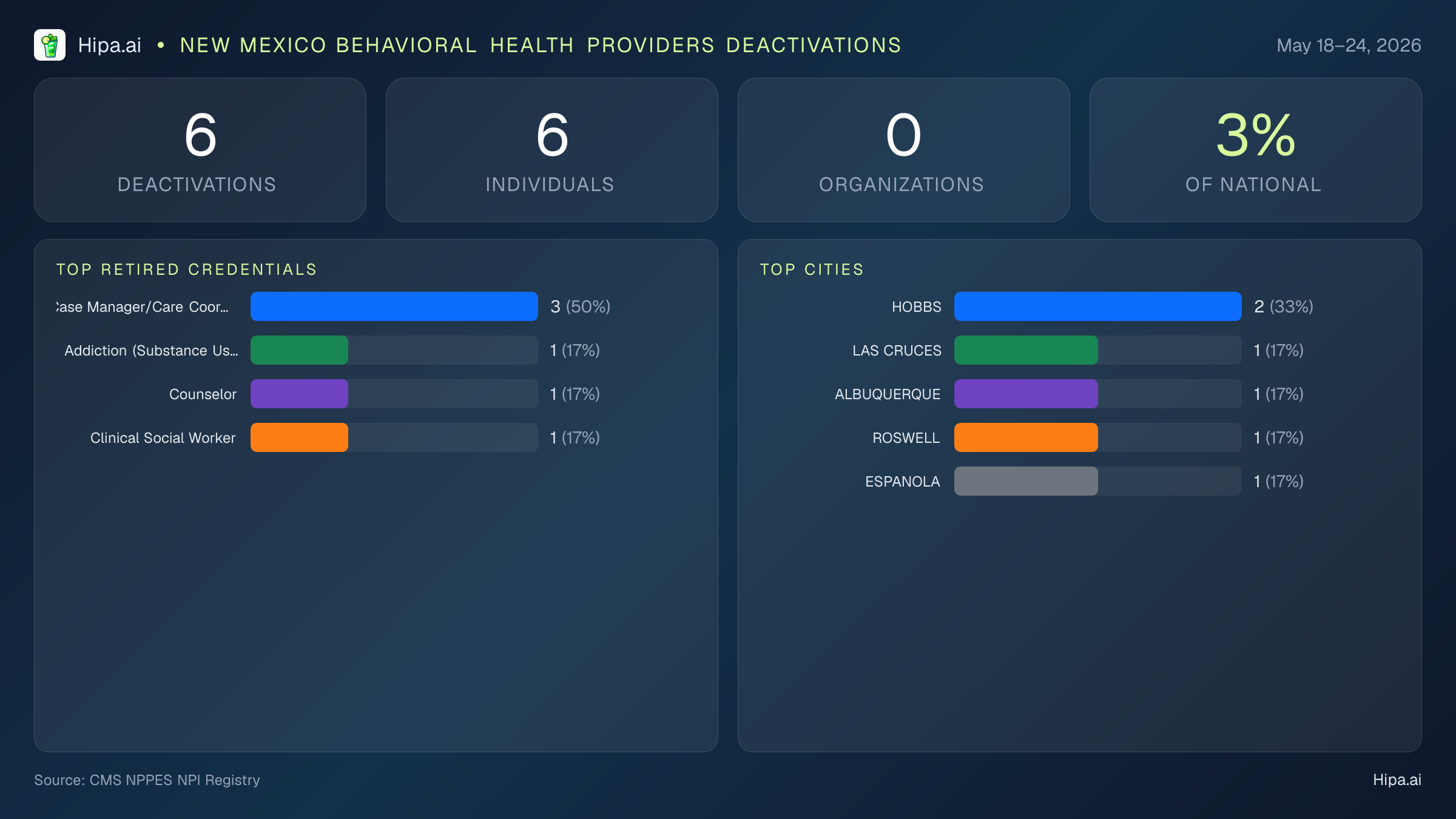 New Mexico Behavioral Health Providers NPI Deactivations for May 2026 (May 18–24) | 6 Providers Closed — infographic showing CMS NPPES NPI deactivations for May 18–24