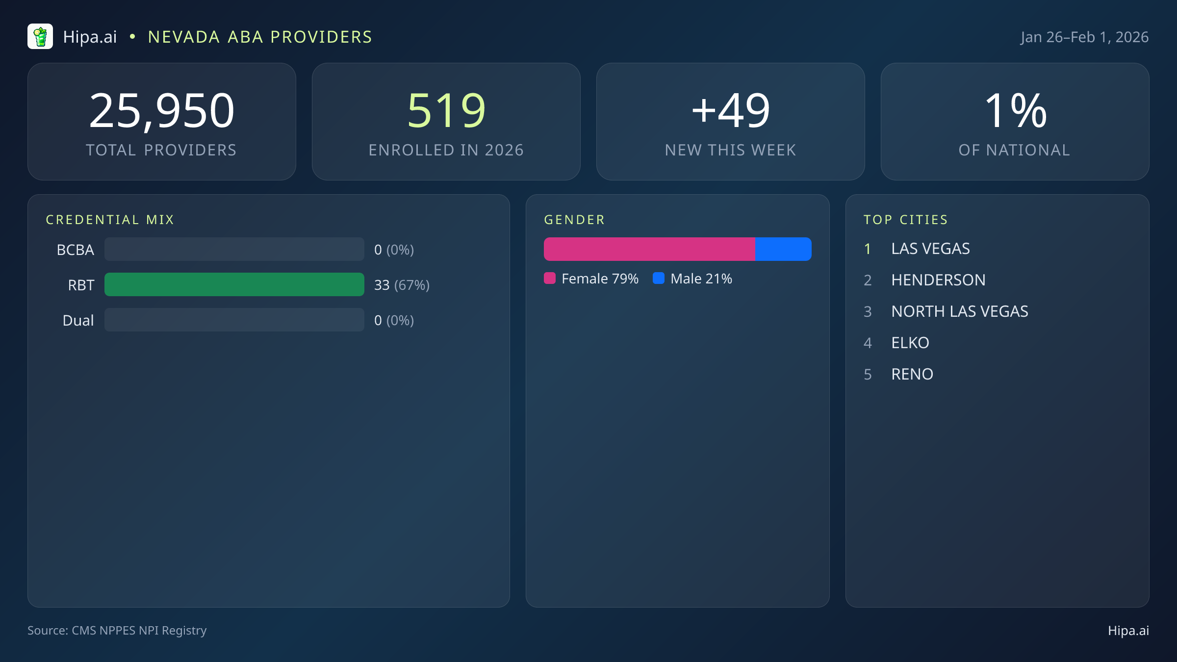 Nevada Behavioral Health Workforce Report for February 2026 (Jan 26–Feb 1) | 49 Registered Providers — infographic showing key NPI registry statistics for behavioral health providers