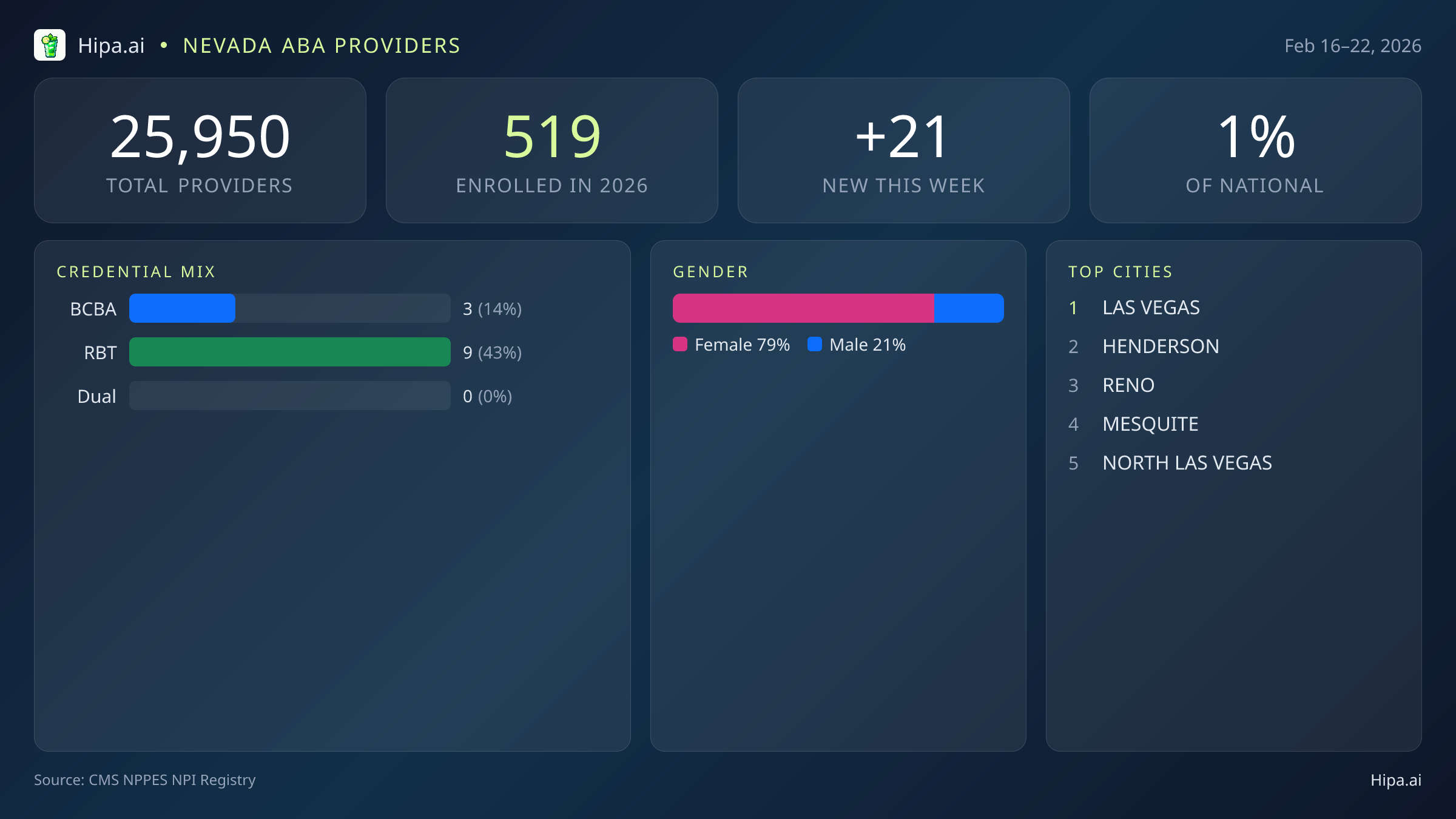 Nevada Behavioral Health Workforce Report for February 2026 (Feb 16–22) | 21 Registered Providers — infographic showing key NPI registry statistics for behavioral health providers