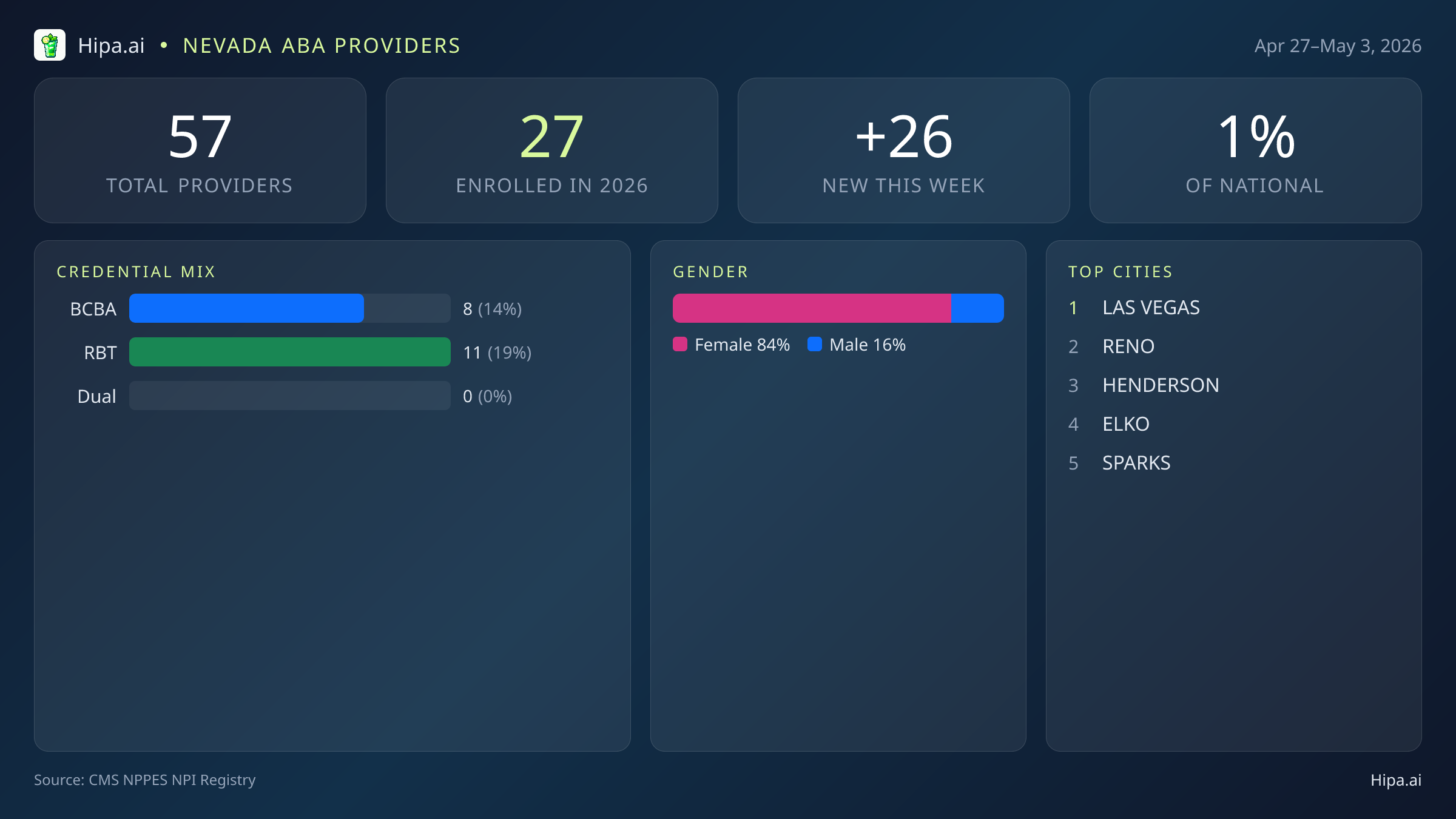 Nevada Behavioral Health Workforce Report for May 2026 (Apr 27–May 3) | 57 Registered Providers — infographic showing key NPI registry statistics for behavioral health providers