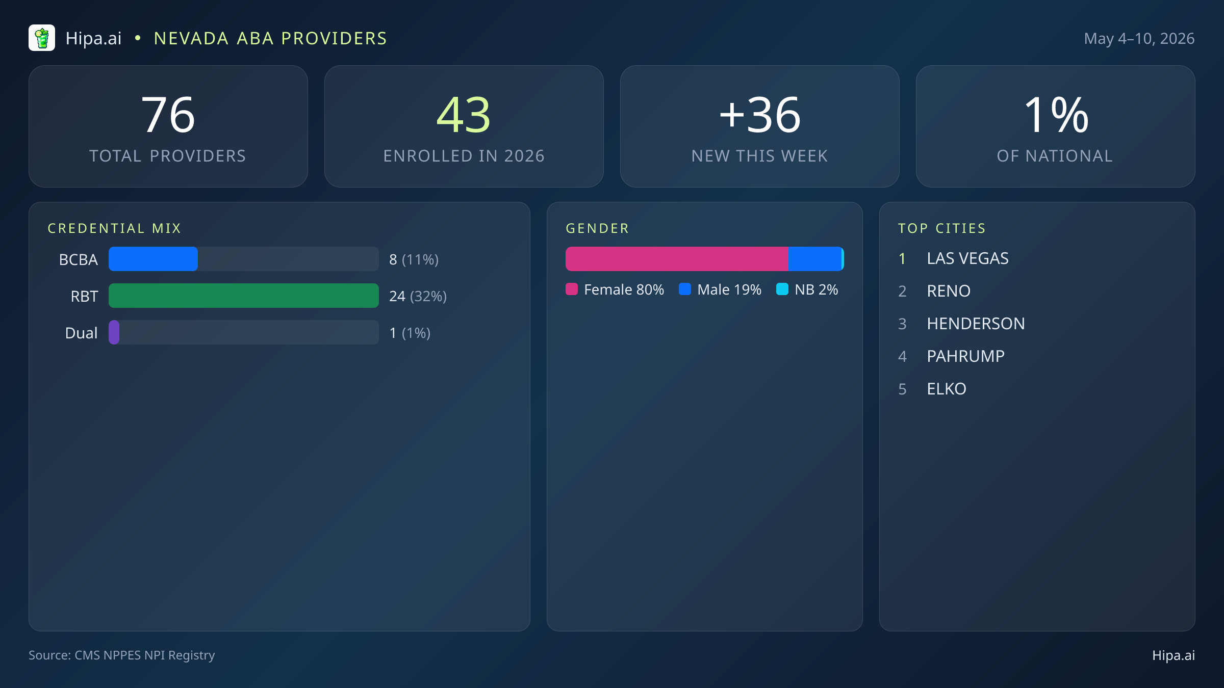 Nevada Behavioral Health Workforce Report for May 2026 (May 4–10) | 76 Registered Providers — infographic showing key NPI registry statistics for behavioral health providers