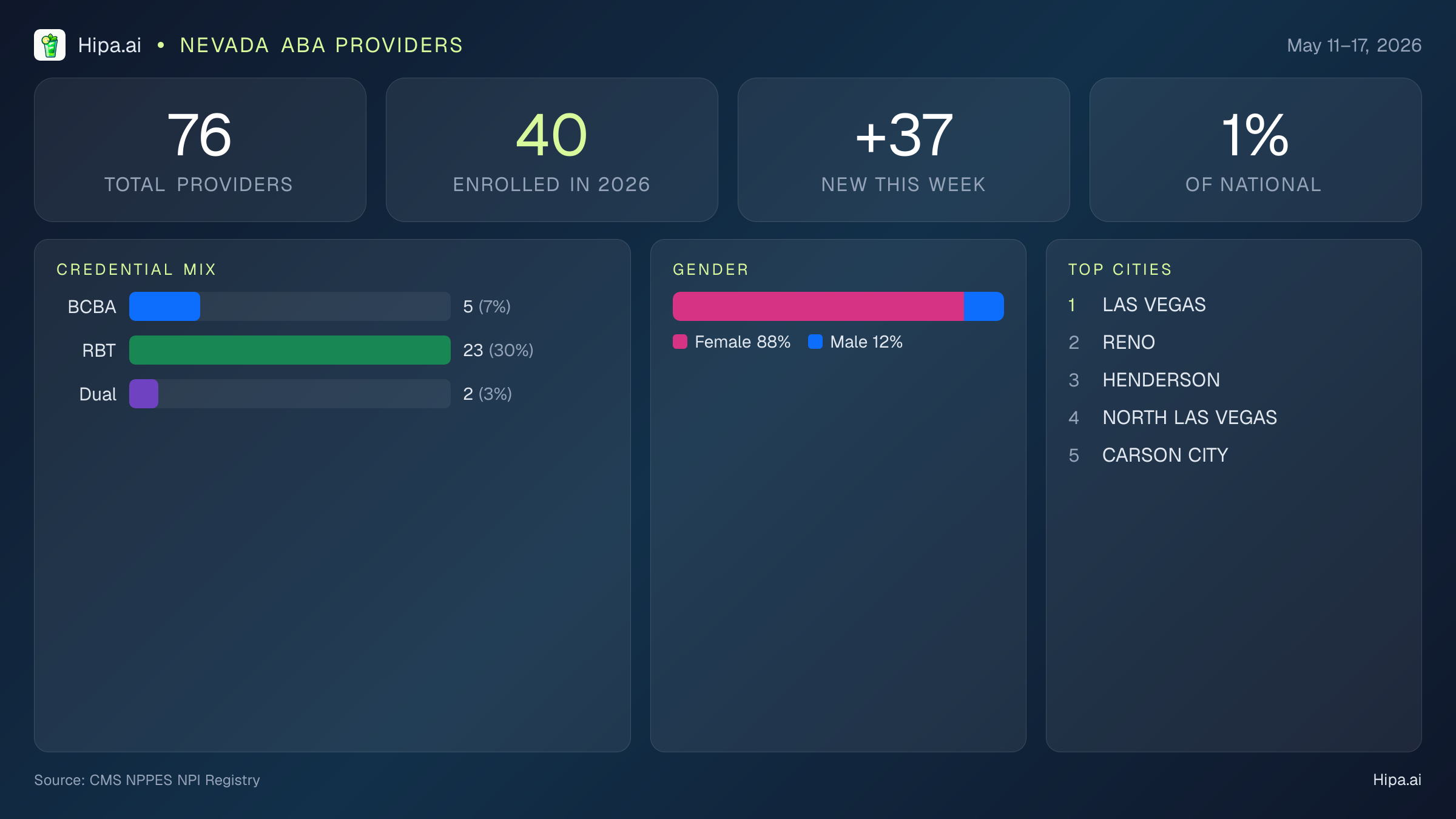 Nevada Behavioral Health Workforce Report for May 2026 (May 11–17) | 76 Registered Providers — infographic showing key NPI registry statistics for behavioral health providers