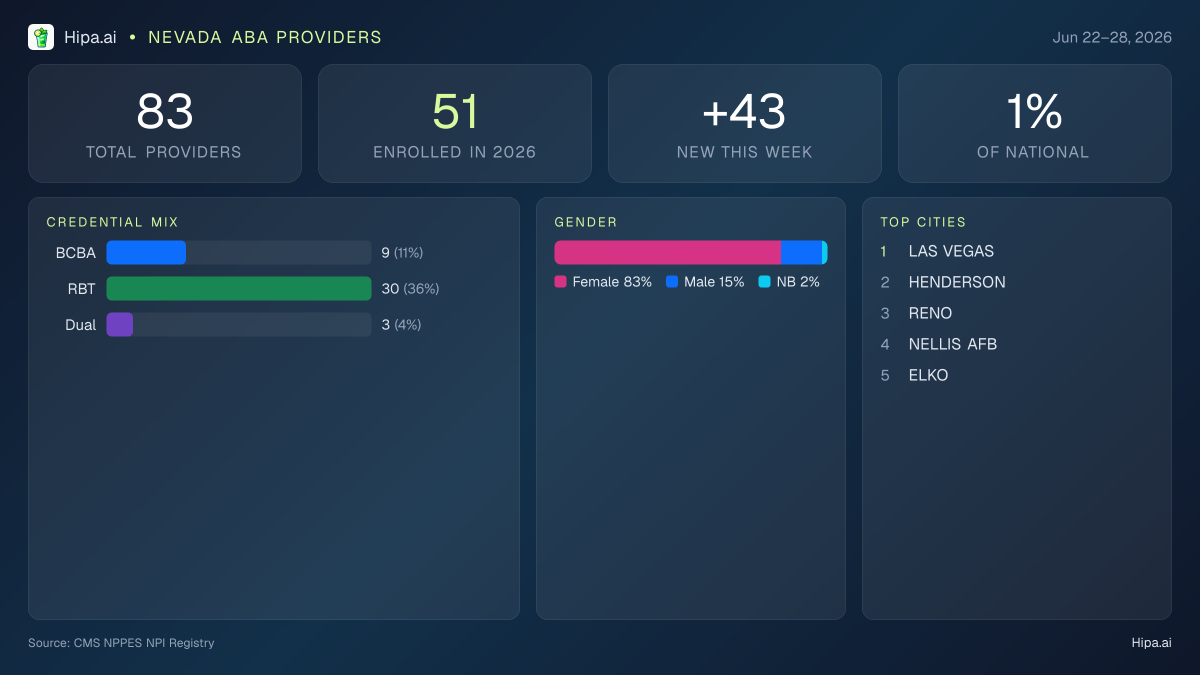 Nevada Behavioral Health Workforce Report for June 2026 (Jun 22–28) | 83 Registered Providers — infographic showing key NPI registry statistics for behavioral health providers