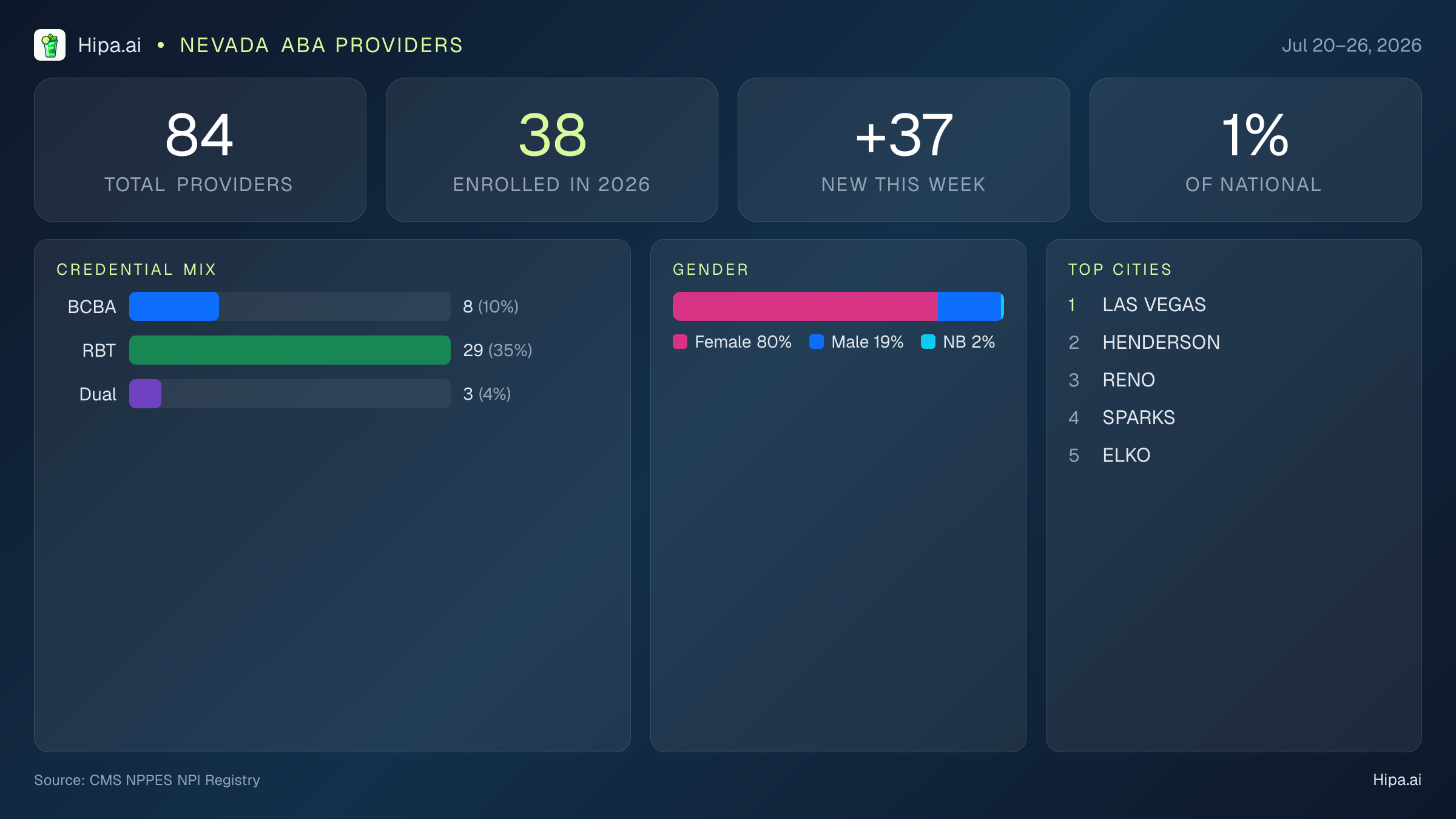 Nevada Behavioral Health Workforce Report for July 2026 (Jul 20–26) | 84 Registered Providers — infographic showing key NPI registry statistics for behavioral health providers