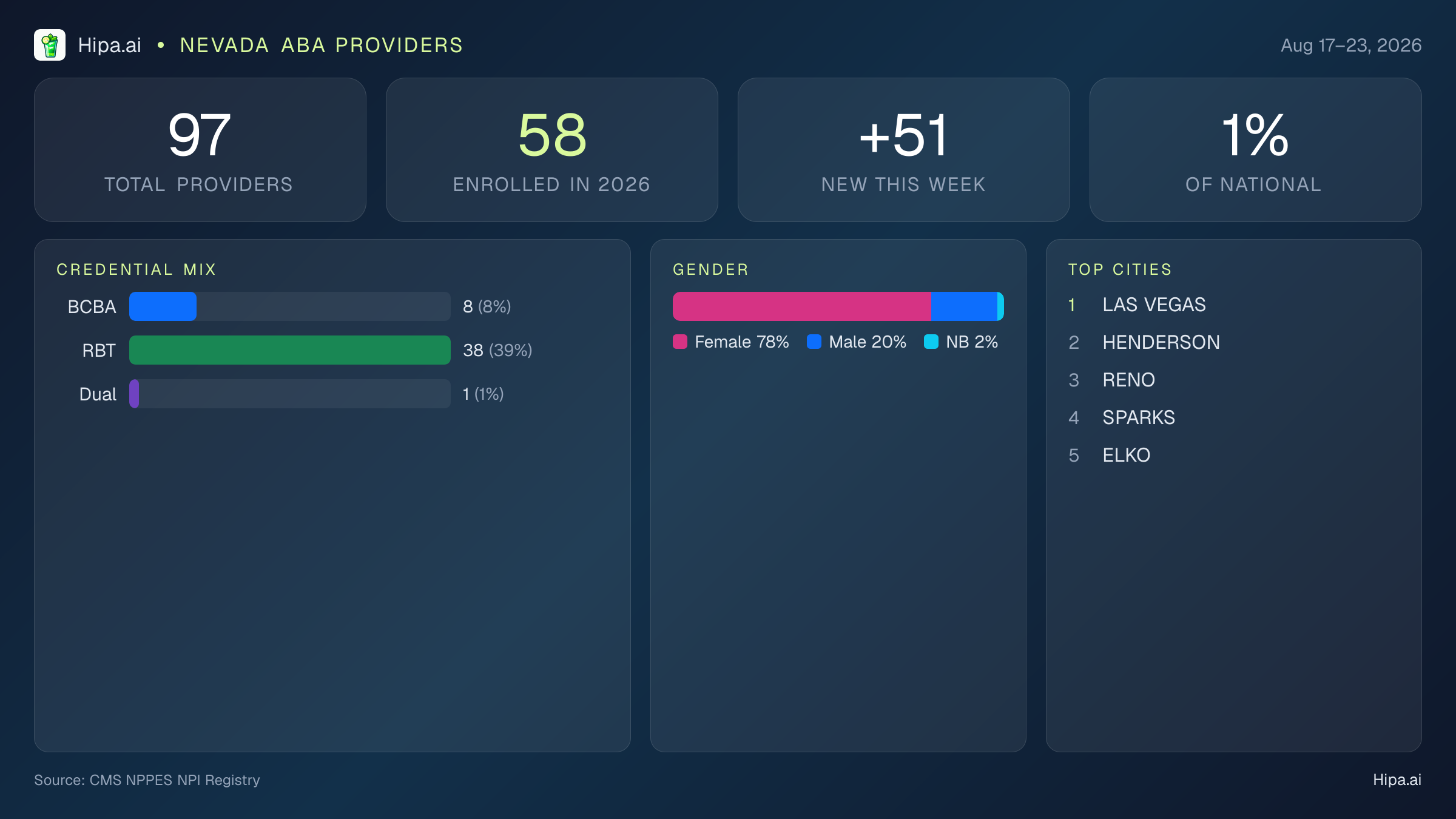 Nevada Behavioral Health Workforce Report for August 2026 (Aug 17–23) | 97 Registered Providers — infographic showing key NPI registry statistics for behavioral health providers