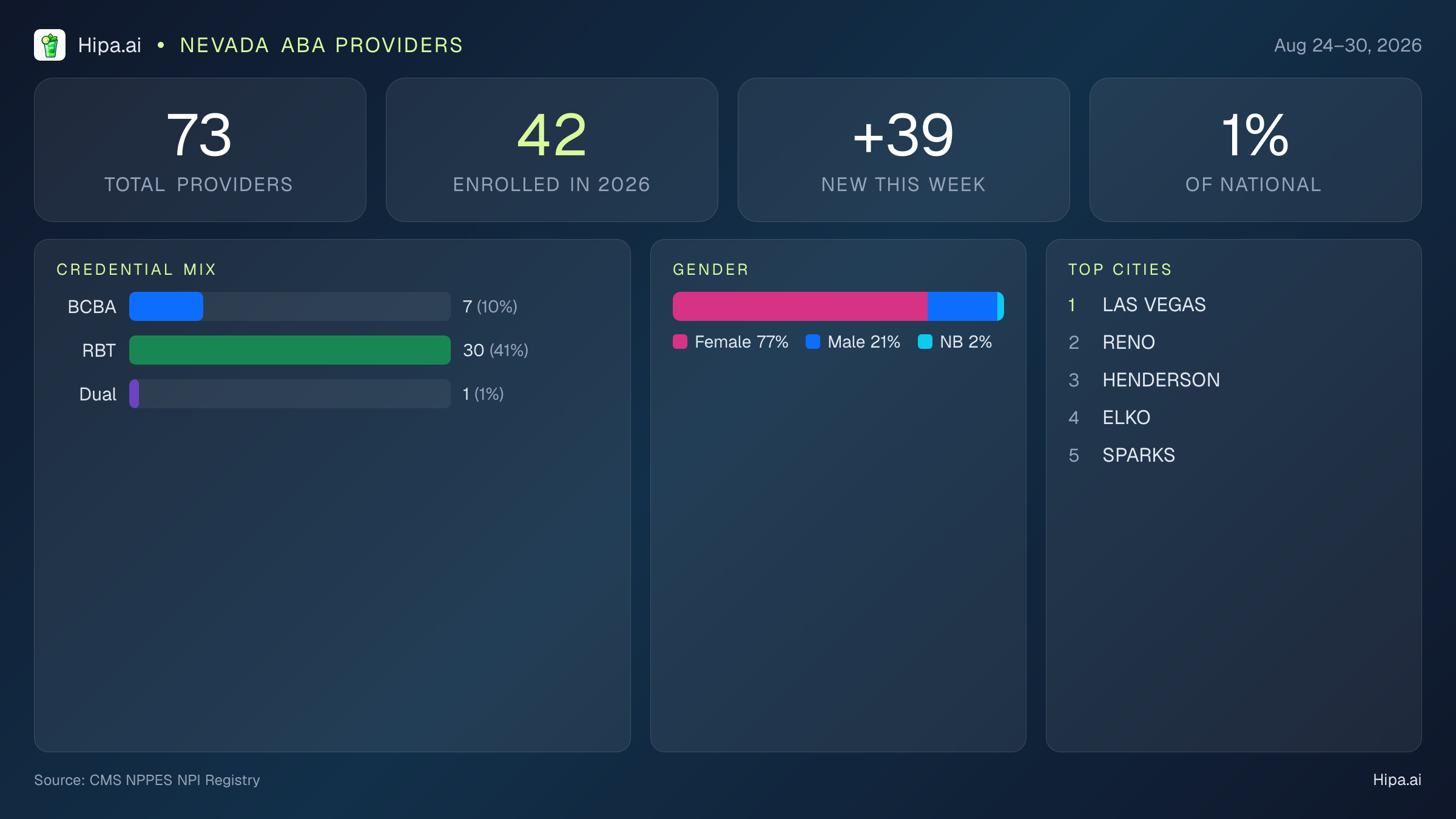Nevada Behavioral Health Workforce Report for August 2026 (Aug 24–30) | 73 Registered Providers — infographic showing key NPI registry statistics for behavioral health providers