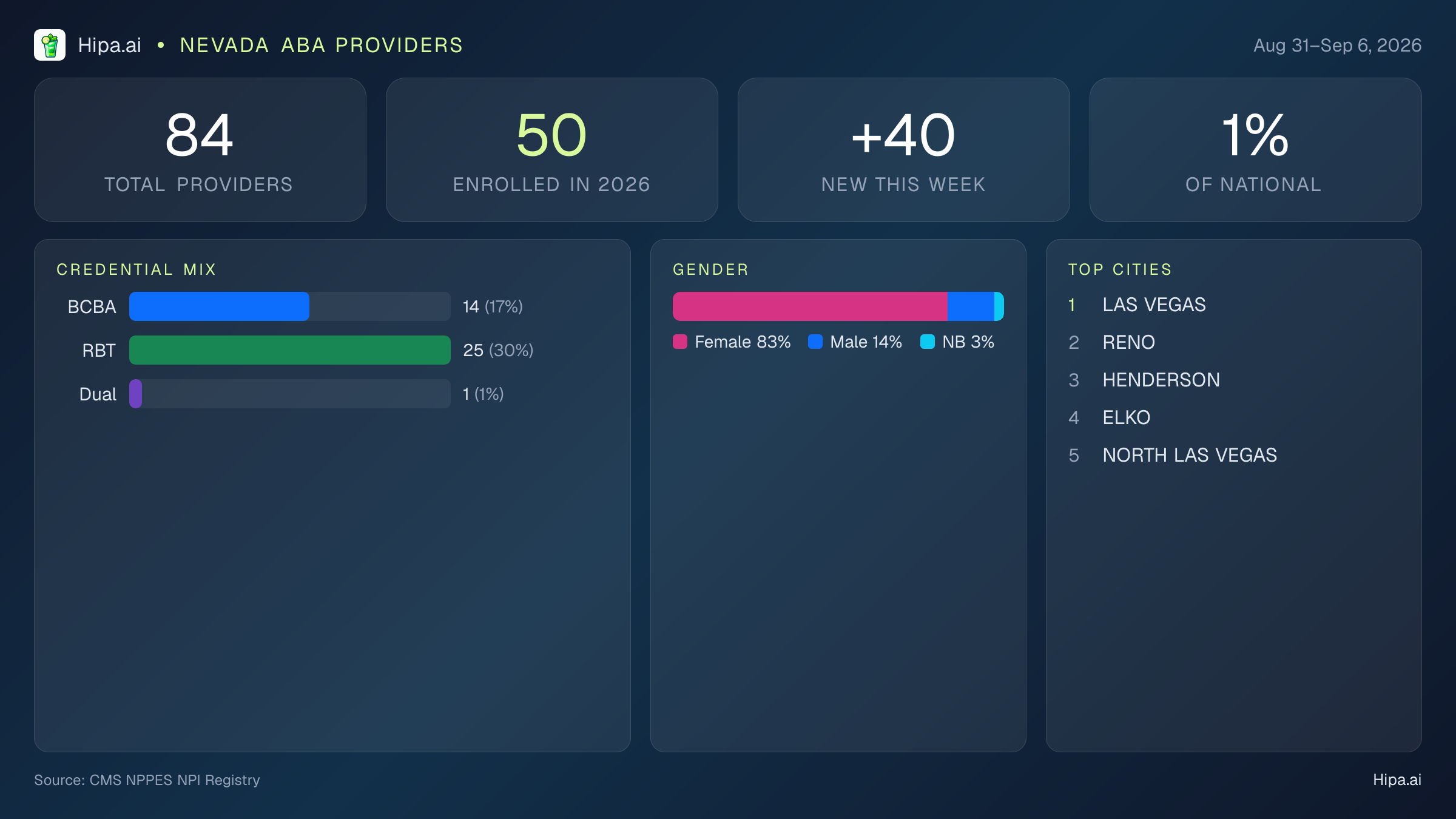 Nevada Behavioral Health Workforce Report for September 2026 (Aug 31–Sep 6) | 84 Registered Providers — infographic showing key NPI registry statistics for behavioral health providers