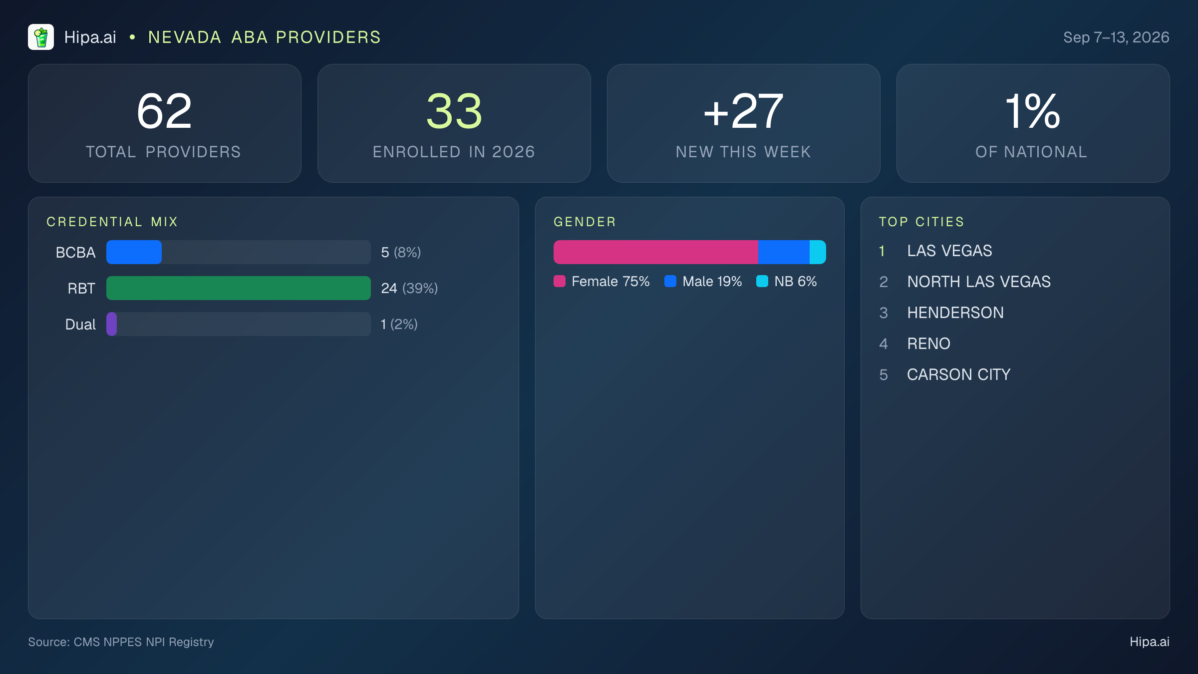 Nevada Behavioral Health Workforce Report for September 2026 (Sep 7–13) | 62 Registered Providers — infographic showing key NPI registry statistics for behavioral health providers