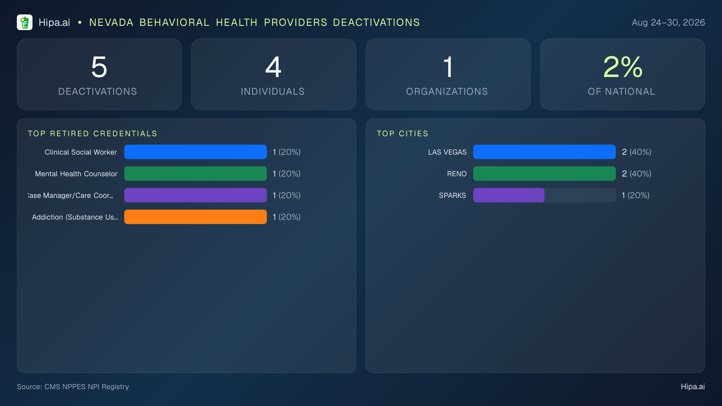 Nevada Behavioral Health Providers NPI Deactivations for August 2026 (Aug 24–30) | 5 Providers Closed — infographic showing CMS NPPES NPI deactivations for Aug 24–30