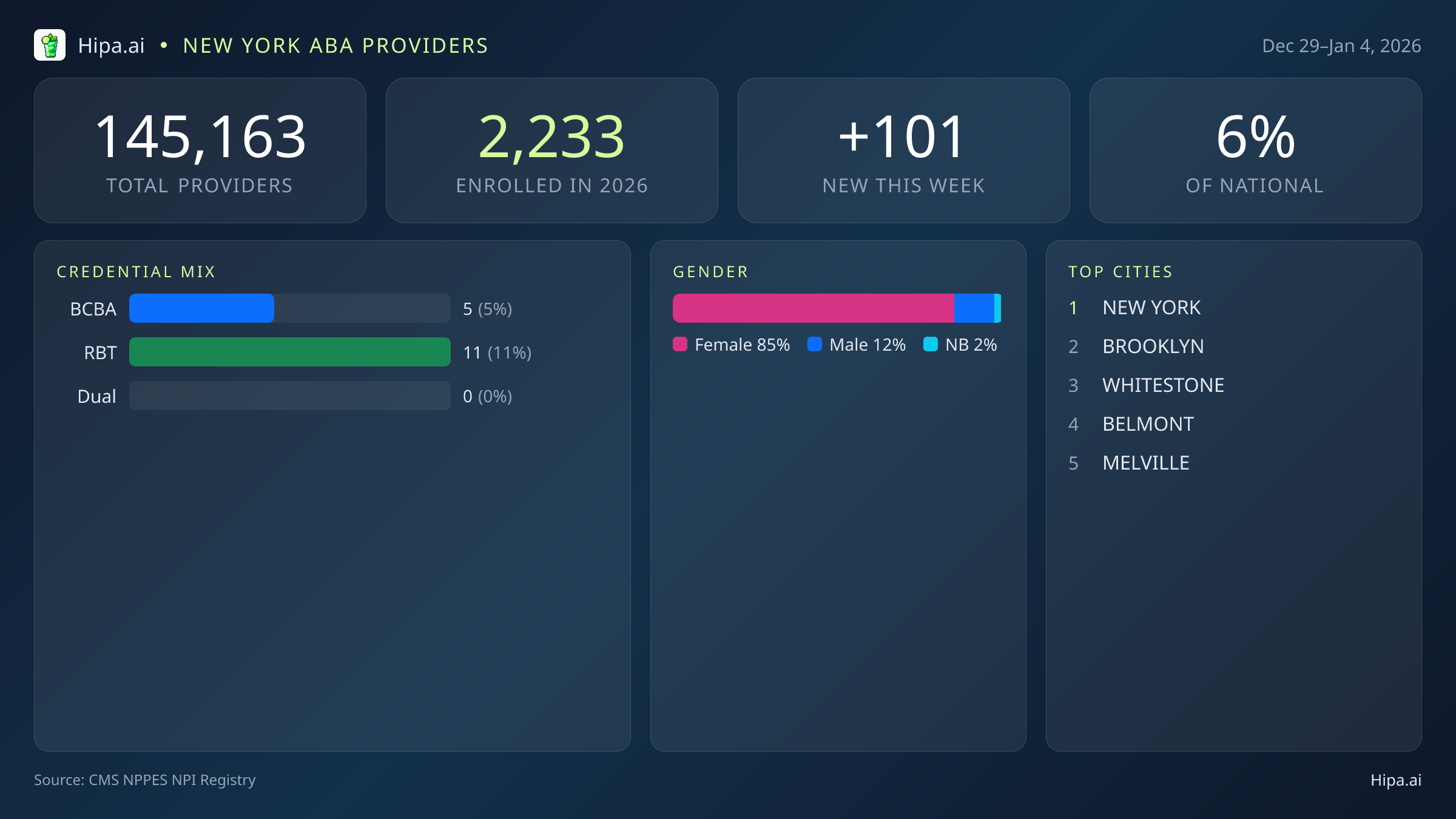 New York Behavioral Health Workforce Report for January 2026 (Dec 29–Jan 4) | 101 Registered Providers — infographic showing key NPI registry statistics for behavioral health providers