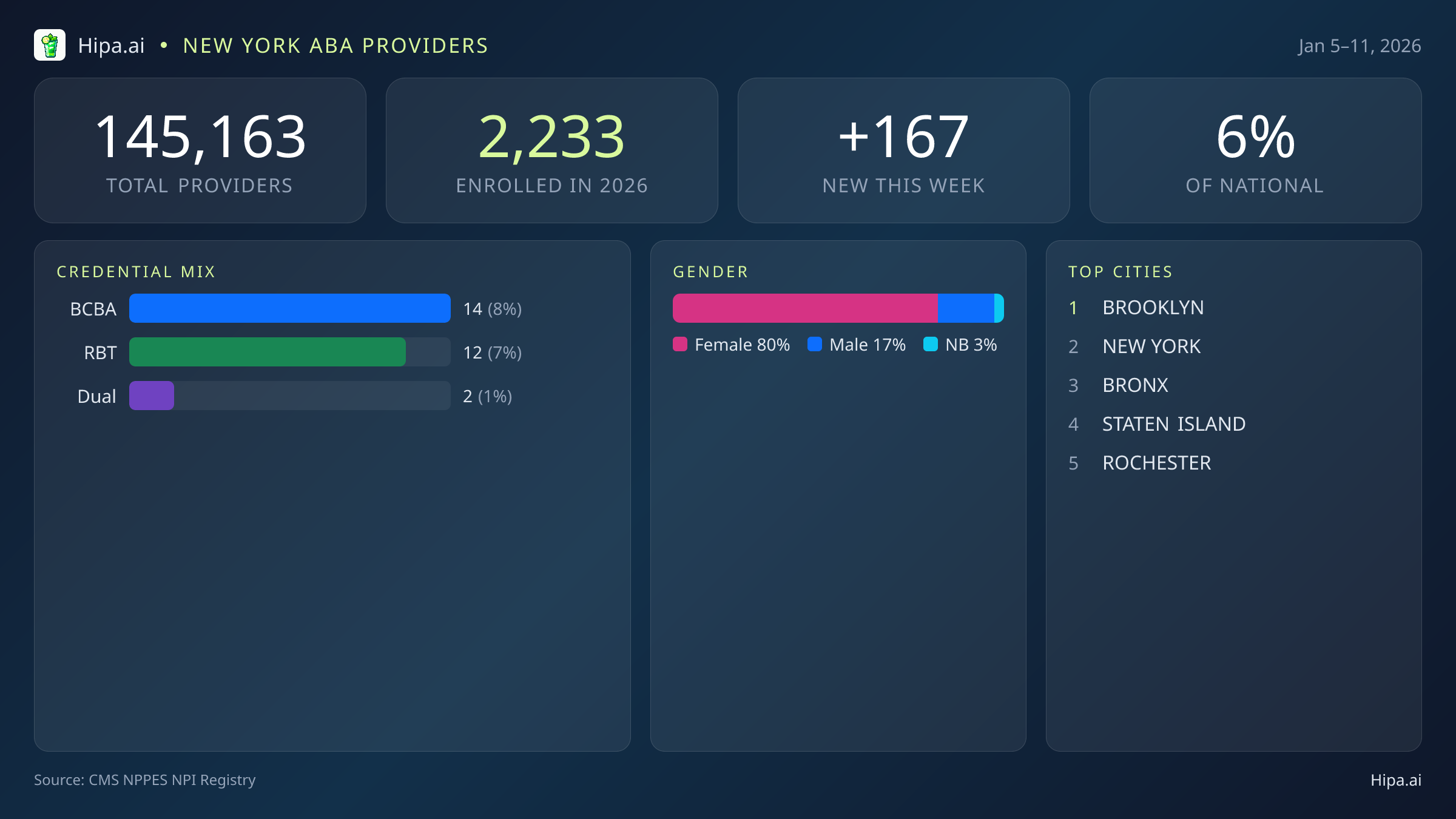 New York Behavioral Health Workforce Report for January 2026 (Jan 5–11) | 167 Registered Providers — infographic showing key NPI registry statistics for behavioral health providers