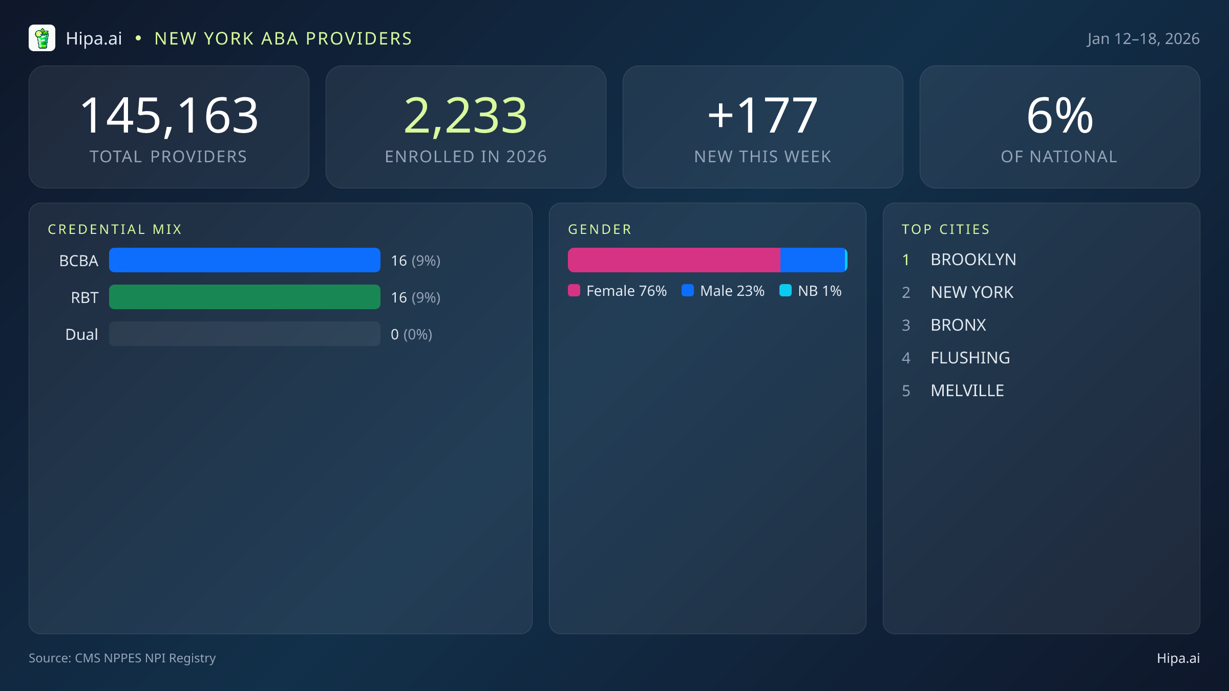 New York Behavioral Health Workforce Report for January 2026 (Jan 12–18) | 177 Registered Providers — infographic showing key NPI registry statistics for behavioral health providers
