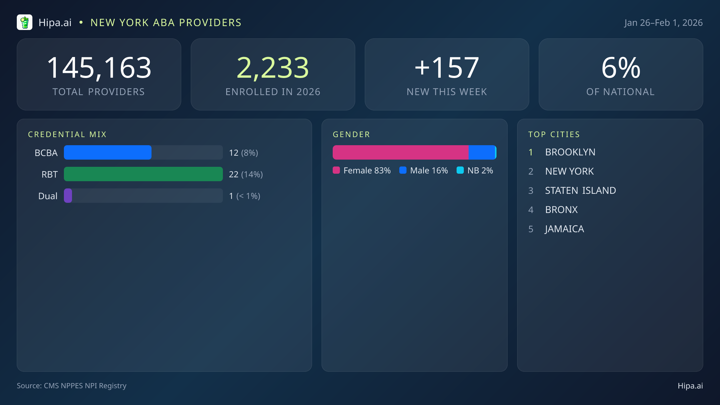 New York Behavioral Health Workforce Report for February 2026 (Jan 26–Feb 1) | 157 Registered Providers — infographic showing key NPI registry statistics for behavioral health providers