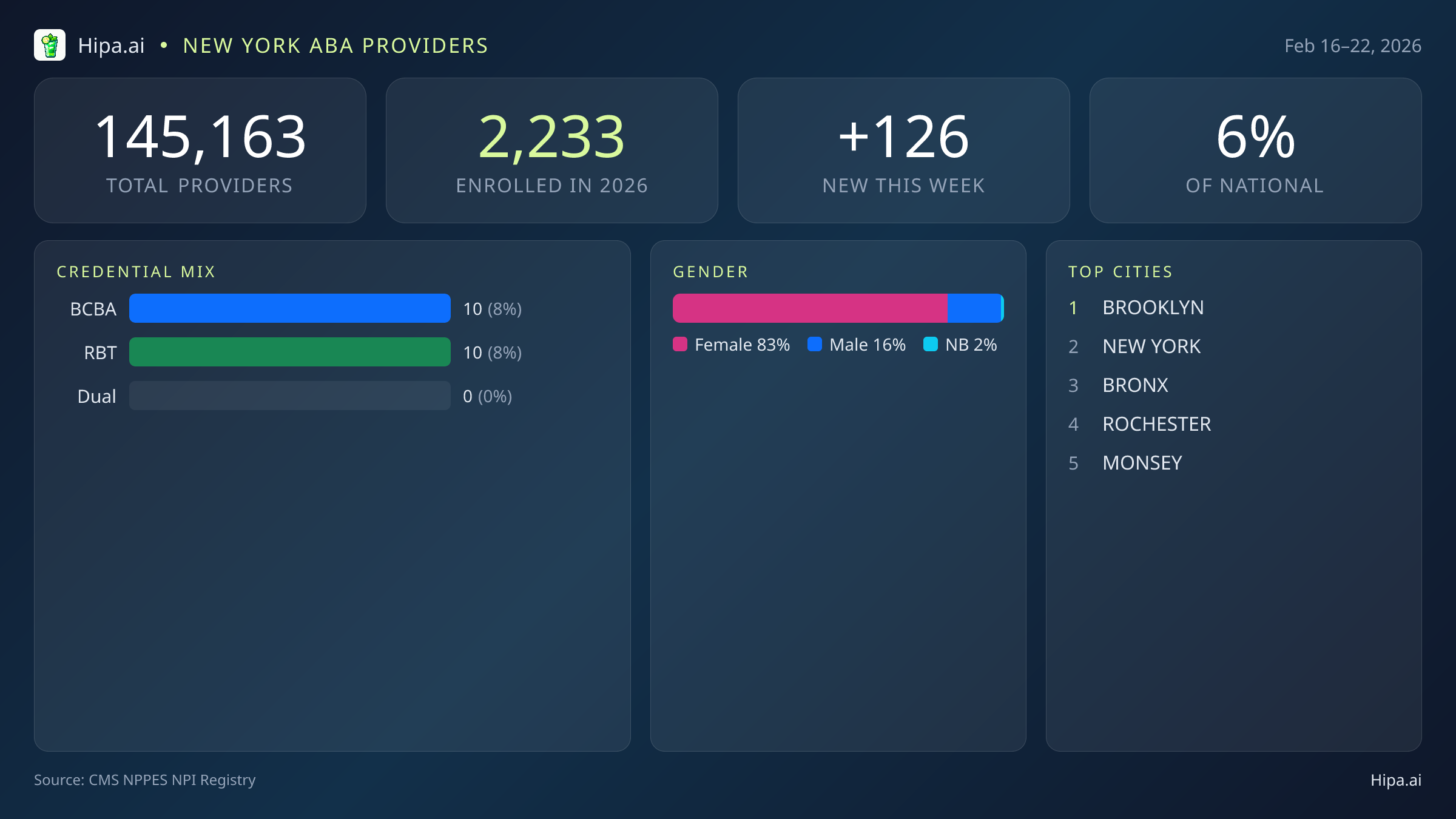 New York Behavioral Health Workforce Report for February 2026 (Feb 16–22) | 126 Registered Providers — infographic showing key NPI registry statistics for behavioral health providers
