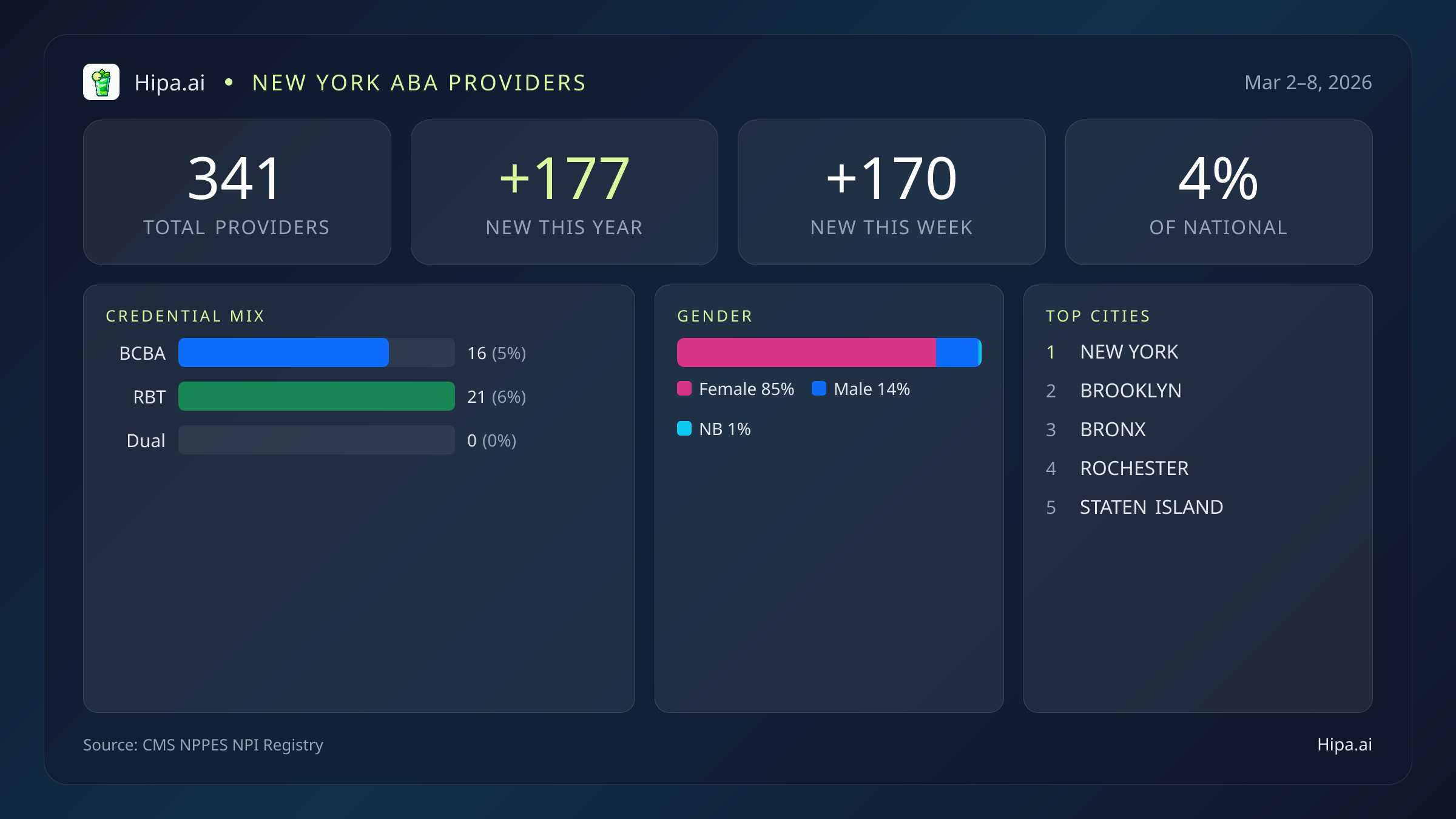New York Behavioral Health Workforce Report for March 2026 (Mar 2–8) | 341 Registered Providers — infographic showing key NPI registry statistics for behavioral health providers
