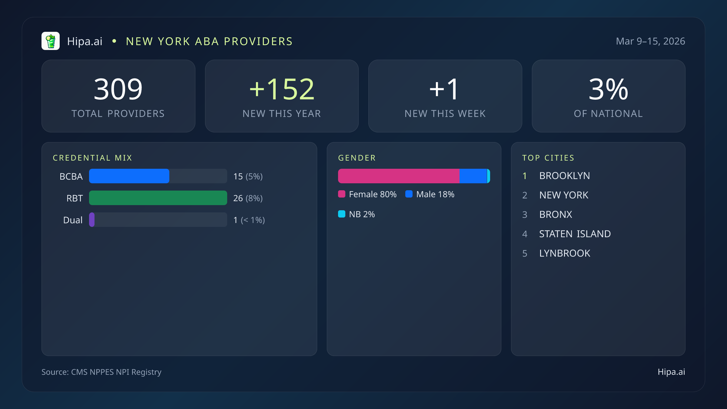 New York Behavioral Health Workforce Report for March 2026 (Mar 9–15) | 309 Registered Providers — infographic showing key NPI registry statistics for behavioral health providers