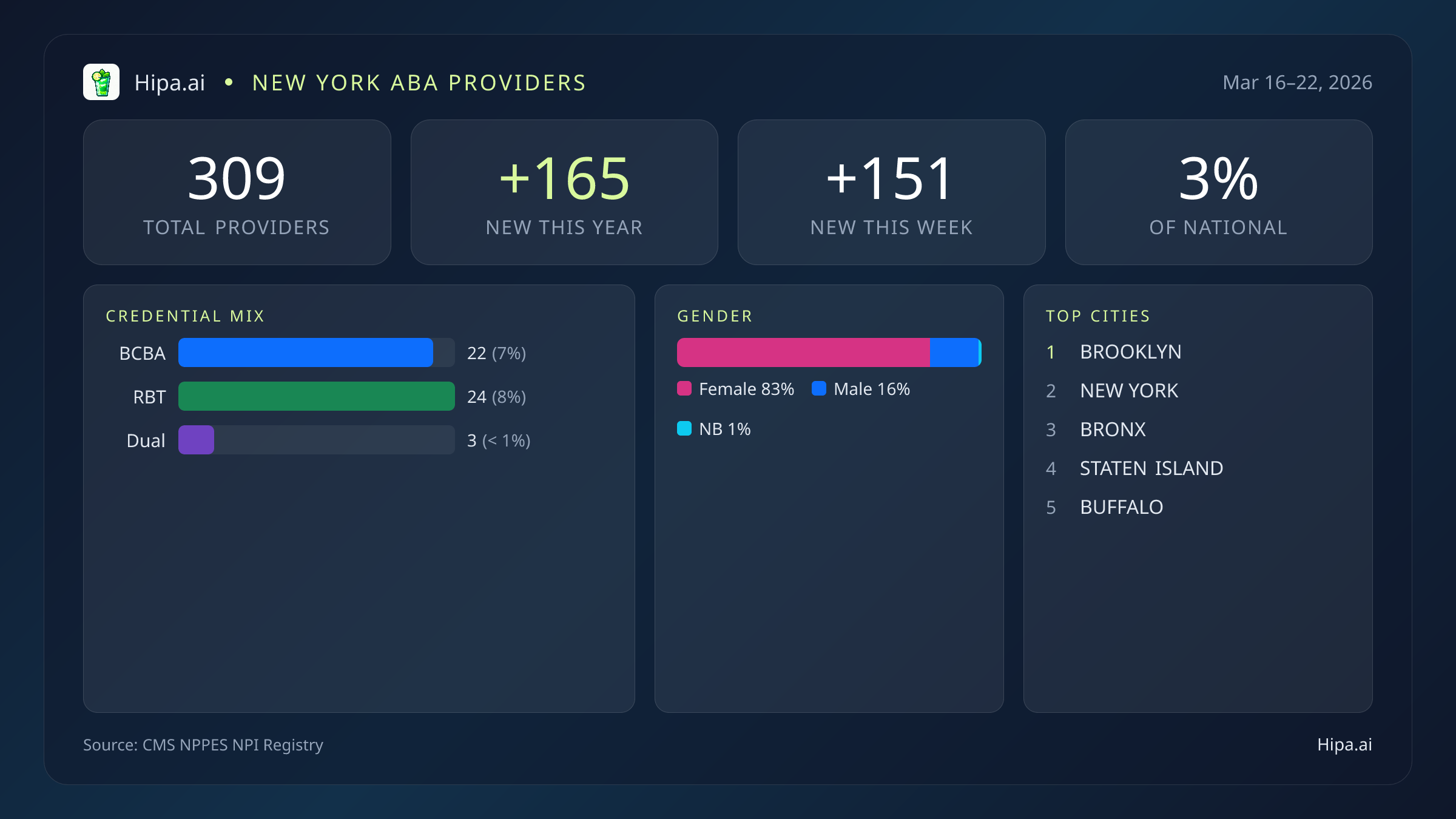 New York Behavioral Health Workforce Report for March 2026 (Mar 16–22) | 309 Registered Providers — infographic showing key NPI registry statistics for behavioral health providers