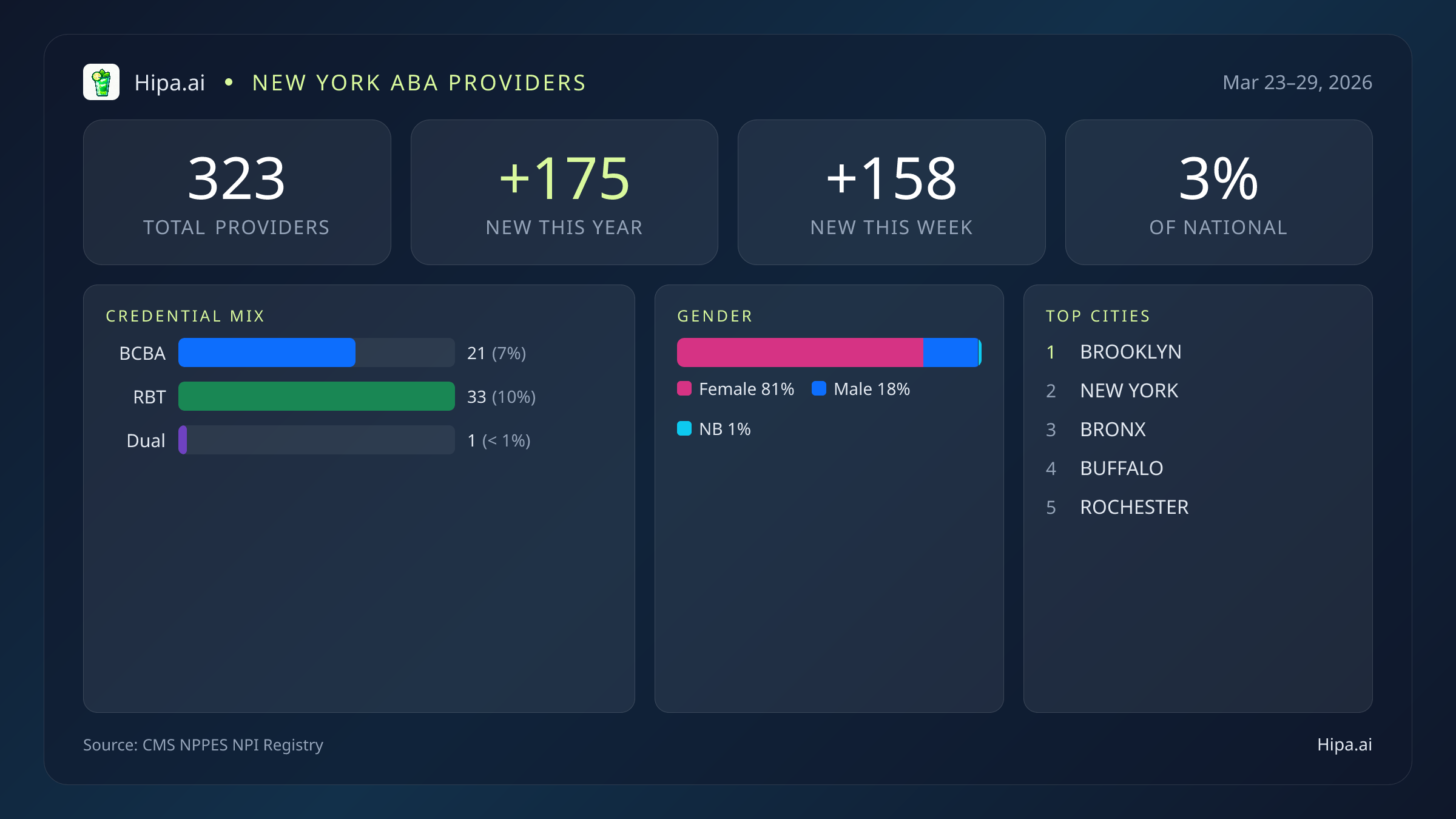 New York Behavioral Health Workforce Report for March 2026 (Mar 23–29) | 325 Registered Providers — infographic showing key NPI registry statistics for behavioral health providers