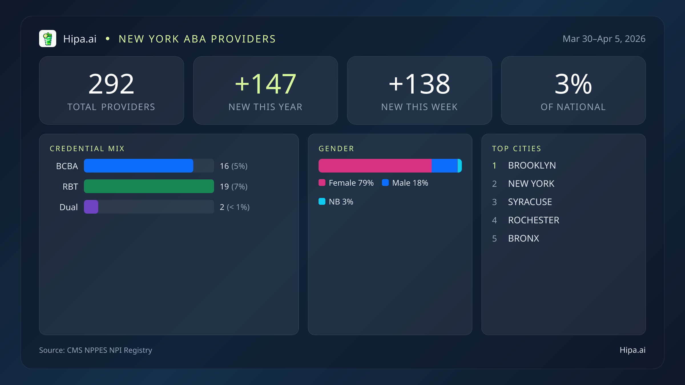 New York Behavioral Health Workforce Report for April 2026 (Mar 30–Apr 5) | 292 Registered Providers — infographic showing key NPI registry statistics for behavioral health providers