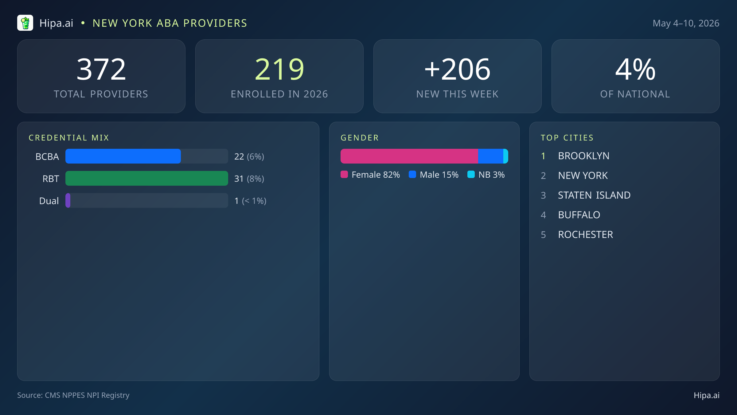 New York Behavioral Health Workforce Report for May 2026 (May 4–10) | 372 Registered Providers — infographic showing key NPI registry statistics for behavioral health providers