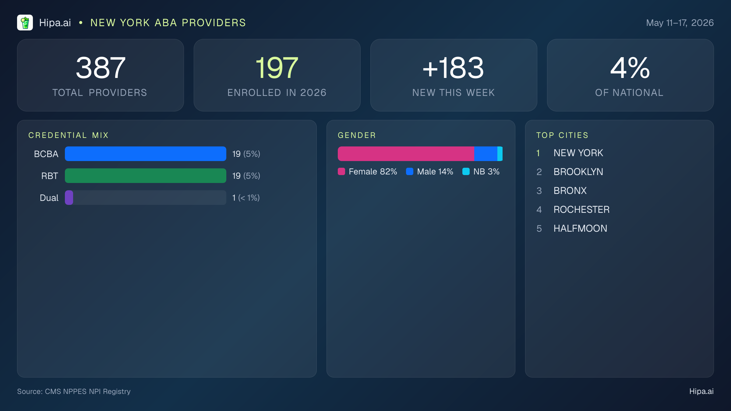 New York Behavioral Health Workforce Report for May 2026 (May 11–17) | 387 Registered Providers — infographic showing key NPI registry statistics for behavioral health providers