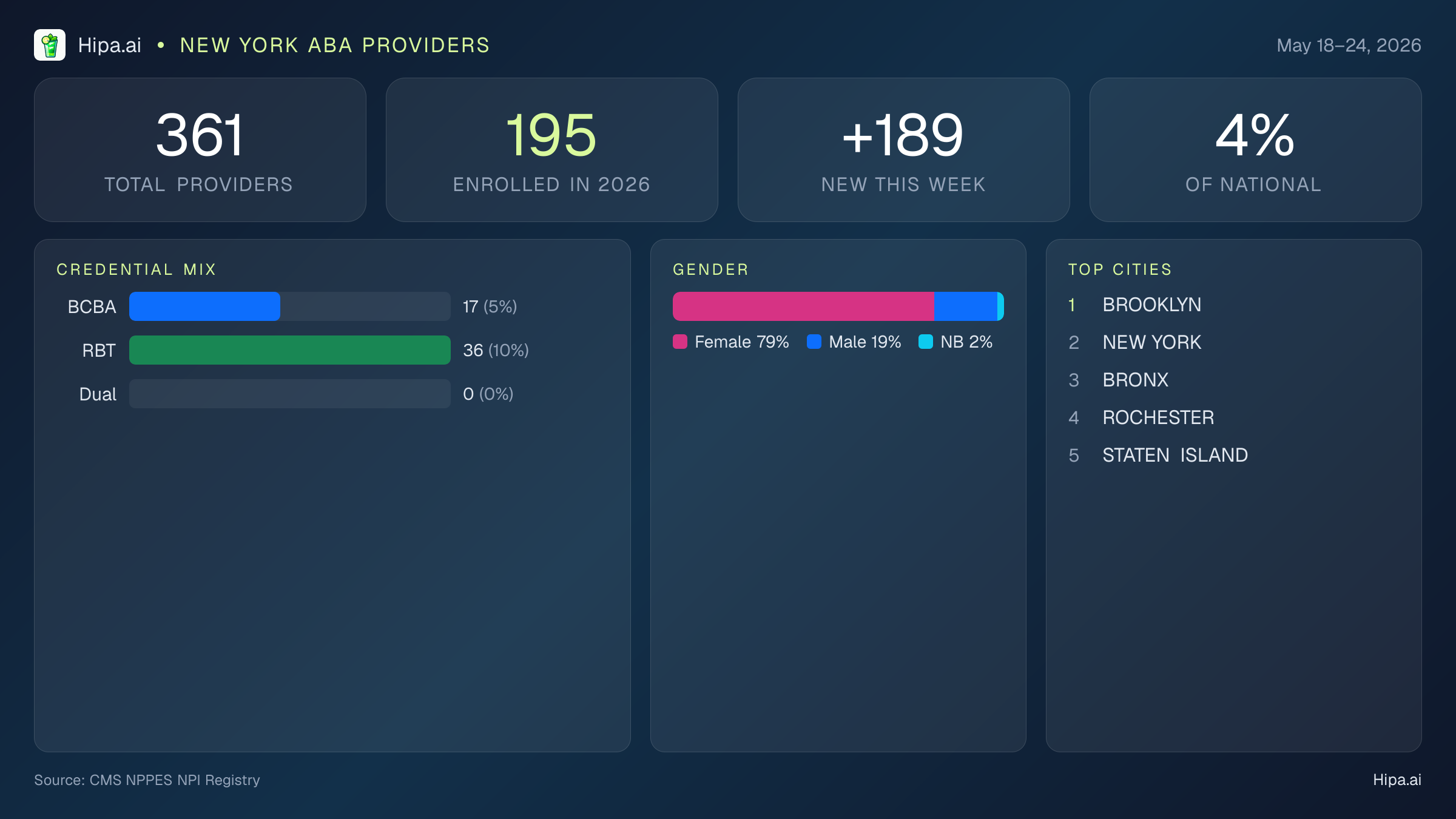 New York Behavioral Health Workforce Report for May 2026 (May 18–24) | 361 Registered Providers — infographic showing key NPI registry statistics for behavioral health providers